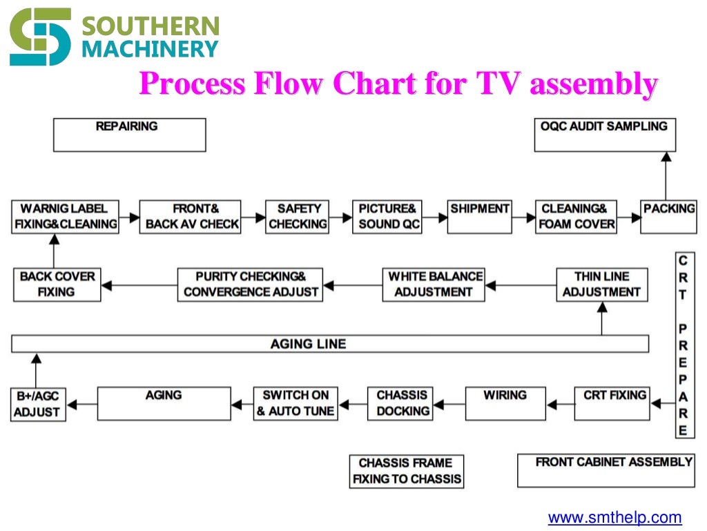 Ai smt flow chart for pcba