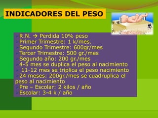 INDICADORES DEL PESO


  R.N.  Perdida 10% peso
  Primer Trimestre: 1 k/mes.
  Segundo Trimestre: 600gr/mes
  Tercer Trimestre: 500 gr./mes
  Segundo año: 200 gr./mes
  4-5 mes se duplica el peso al nacimiento
   11-12 mes se triplica el peso nacimiento
  24 meses: 200gr./mes se cuadruplica el
  peso al nacimiento
  Pre – Escolar: 2 kilos / año
  Escolar: 3-4 k / año
 
