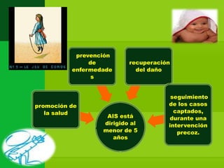 prevención
               de         recuperación
          enfermedade       del daño
                s


                                      seguimiento
promoción de                         de los casos
   la salud                            captados,
                   AIS está          durante una
                  dirigido al        intervención
                  menor de 5            precoz.
                     años
 