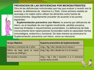 PREVENCION DE LAS DEFICIENCIAS POR MICRONUTRIENTES
       Otra de las deficiencias nutricionales que hay que evaluar ó revertir son la
       anemia, la deficiencia de vitamina A y Yodo. Como primera medida se
       aconseja a la madre cómo utilizar los alimentos como fuente de
       micronutrientes. Seguidamente proceder de acuerdo a los puntos
       siguientes:
          Suplementación preventiva con Hierro: la anemia por deficiencia de
       hierro, es el resultado de una ingesta insuficiente, pérdida excesiva,
       reservas limitadas ó requerimientos aumentados. La deficiencia de éste
       micronutriente tiene repercusiones funcionales sobre la capacidad mental,
       inmunológica, endocrina y funcional. De ésta manera se promueve la
       Suplementación preventiva con hierro, como se menciona:

Grupo Objetivo                  Esquema preventivo de Suplementación
Infantes y menores de 2 años 1mg. / Kg / día ( desde los 6 meses )
Niños de bajo peso al nacer 2mg / Kg / día ( desde los 3 a 12 meses)
(menos de 2500 gr.)
Pre escolar y escolar.          2mg / Kg / día ( durante 2 a 3 semanas
                                varias veces al año
 