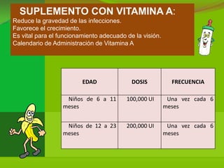 SUPLEMENTO CON VITAMINA A:
Reduce la gravedad de las infecciones.
Favorece el crecimiento.
Es vital para el funcionamiento adecuado de la visión.
Calendario de Administración de Vitamina A




                         EDAD              DOSIS           FRECUENCIA

                   Niños de 6 a 11       100,000 UI       Una vez cada 6
                  meses                                  meses


                   Niños de 12 a 23      200,000 UI       Una vez cada 6
                  meses                                  meses
 