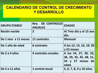 CALENDARIO DE CONTROL DE CRECIMIENTO
              Y DESARROLLO

                    Nro. DE CONTROLES
GRUPO ETAREO                          EDADES
                    ANUALES
Recién nacido       2                 Al 7mo día y al 15 avo
                                      día.
De 1 mes a 11 meses 11 controles      Mensual
De 1 año de edad    6 controles           A los 12, 14, 16, 18. 20
                                          y 22 meses
De 2 a 4 años       4 controles anuales   A los 24, 27, 30, 33,
                                          36, 39, 42, 45, 48, 51,
                                          54 y 57 meses de
                                          edad.
De 5 a 11 años      1 control anual       5, 6, 7, 8, 9 y 10 años.
 