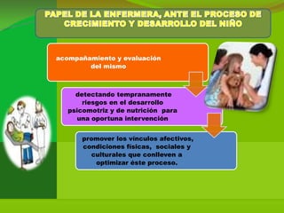 acompañamiento y evaluación
        del mismo



     detectando tempranamente
       riesgos en el desarrollo
   psicomotriz y de nutrición para
     una oportuna intervención


       promover los vínculos afectivos,
       condiciones físicas, sociales y
         culturales que conlleven a
          optimizar éste proceso.
 