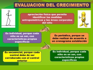 apreciación física que permite
                   identificar las medidas
            antropométricas y las áreas corporales
                           del niño



Es individual, porque cada
    niño es un ser, con             Es periódico, porque se
 características propias          debe realizar de acuerdo a
        específicas               un cronograma establecido



Es secuencial, porque cada         Es individual, porque cada
    control debe de ser                niño es un ser, con
corroborado con el control          características propias
         anterior                          específicas
 