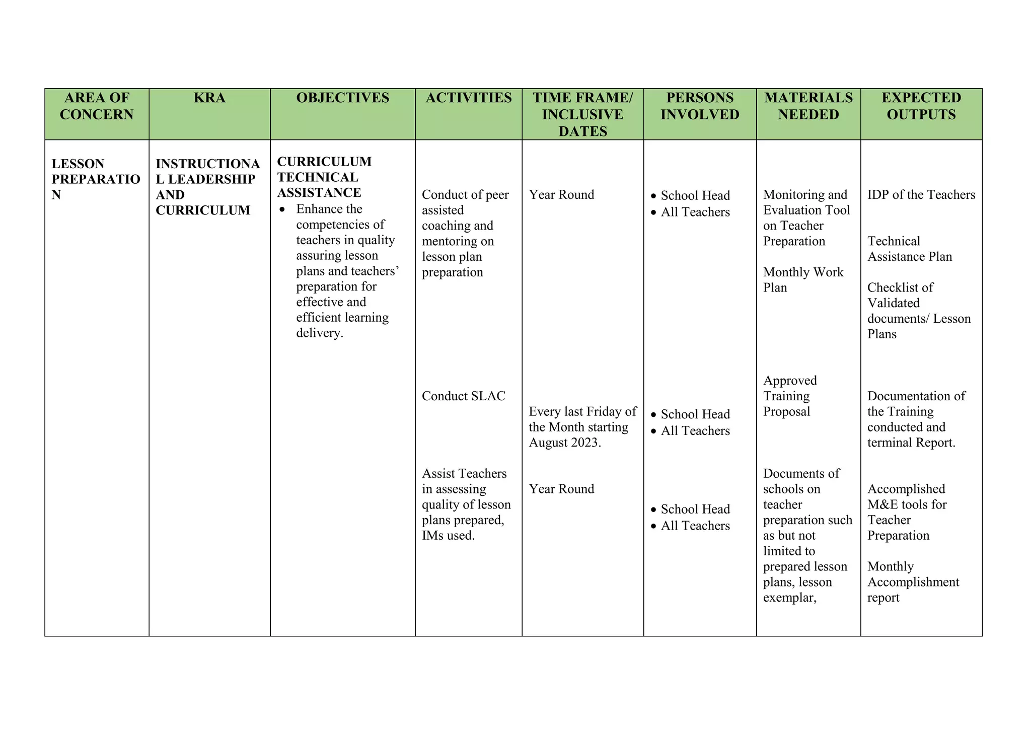 AREA OF
CONCERN
KRA OBJECTIVES ACTIVITIES TIME FRAME/
INCLUSIVE
DATES
PERSONS
INVOLVED
MATERIALS
NEEDED
EXPECTED
OUTPUTS
LESSON
PREPARATIO
N
INSTRUCTIONA
L LEADERSHIP
AND
CURRICULUM
CURRICULUM
TECHNICAL
ASSISTANCE
 Enhance the
competencies of
teachers in quality
assuring lesson
plans and teachers’
preparation for
effective and
efficient learning
delivery.
Conduct of peer
assisted
coaching and
mentoring on
lesson plan
preparation
Conduct SLAC
Assist Teachers
in assessing
quality of lesson
plans prepared,
IMs used.
Year Round
Every last Friday of
the Month starting
August 2023.
Year Round
 School Head
 All Teachers
 School Head
 All Teachers
 School Head
 All Teachers
Monitoring and
Evaluation Tool
on Teacher
Preparation
Monthly Work
Plan
Approved
Training
Proposal
Documents of
schools on
teacher
preparation such
as but not
limited to
prepared lesson
plans, lesson
exemplar,
IDP of the Teachers
Technical
Assistance Plan
Checklist of
Validated
documents/ Lesson
Plans
Documentation of
the Training
conducted and
terminal Report.
Accomplished
M&E tools for
Teacher
Preparation
Monthly
Accomplishment
report
 