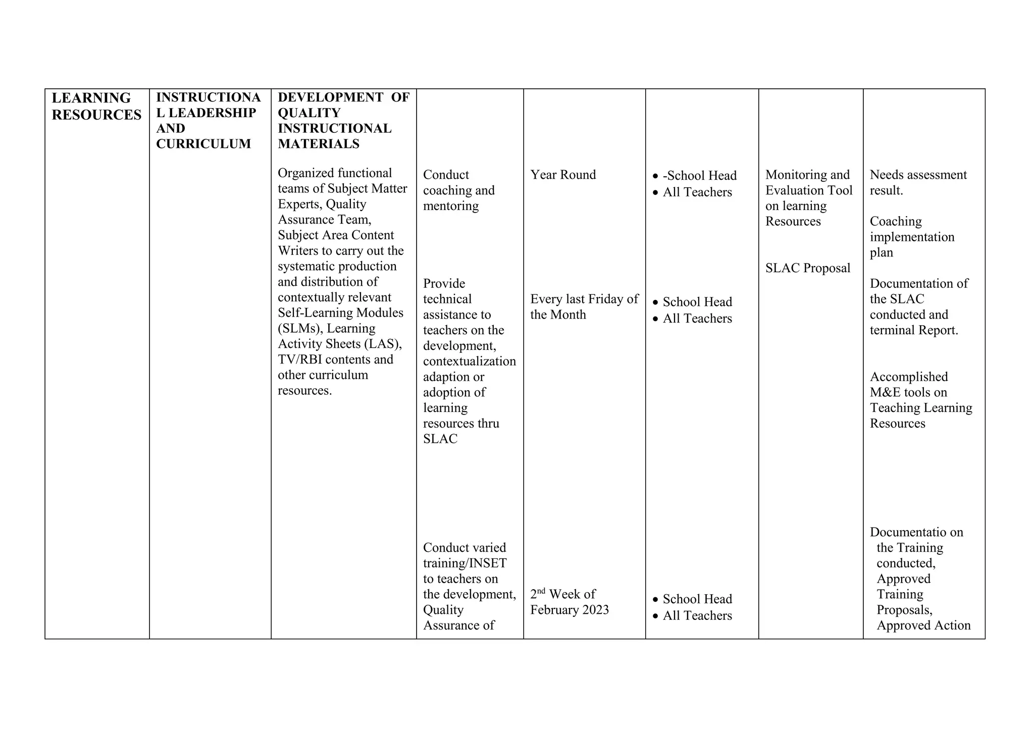 LEARNING
RESOURCES
INSTRUCTIONA
L LEADERSHIP
AND
CURRICULUM
DEVELOPMENT OF
QUALITY
INSTRUCTIONAL
MATERIALS
Organized functional
teams of Subject Matter
Experts, Quality
Assurance Team,
Subject Area Content
Writers to carry out the
systematic production
and distribution of
contextually relevant
Self-Learning Modules
(SLMs), Learning
Activity Sheets (LAS),
TV/RBI contents and
other curriculum
resources.
Conduct
coaching and
mentoring
Provide
technical
assistance to
teachers on the
development,
contextualization
adaption or
adoption of
learning
resources thru
SLAC
Conduct varied
training/INSET
to teachers on
the development,
Quality
Assurance of
Year Round
Every last Friday of
the Month
2nd
Week of
February 2023
 -School Head
 All Teachers
 School Head
 All Teachers
 School Head
 All Teachers
Monitoring and
Evaluation Tool
on learning
Resources
SLAC Proposal
Needs assessment
result.
Coaching
implementation
plan
Documentation of
the SLAC
conducted and
terminal Report.
Accomplished
M&E tools on
Teaching Learning
Resources
Documentatio on
the Training
conducted,
Approved
Training
Proposals,
Approved Action
 