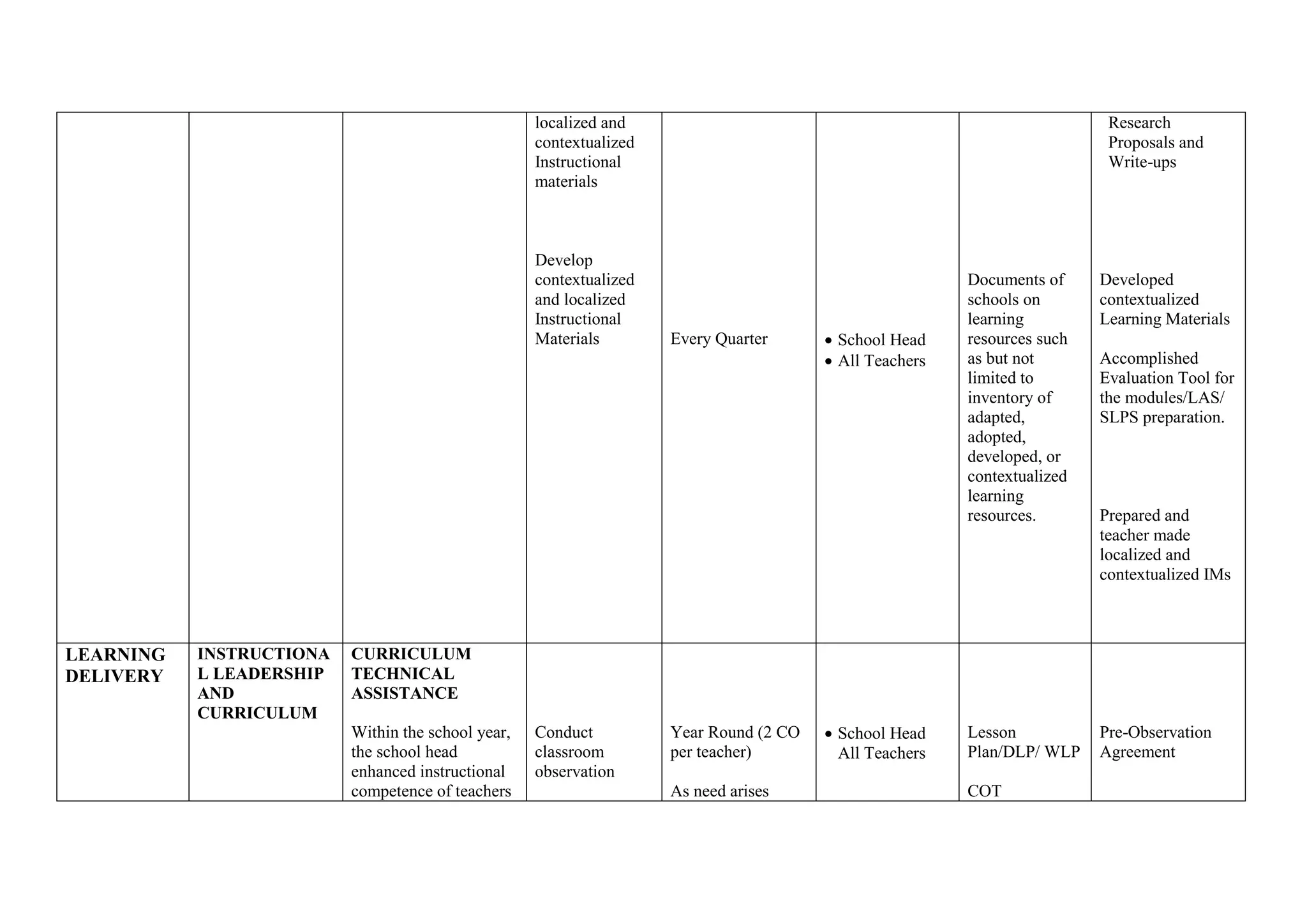 localized and
contextualized
Instructional
materials
Develop
contextualized
and localized
Instructional
Materials Every Quarter  School Head
 All Teachers
Documents of
schools on
learning
resources such
as but not
limited to
inventory of
adapted,
adopted,
developed, or
contextualized
learning
resources.
Research
Proposals and
Write-ups
Developed
contextualized
Learning Materials
Accomplished
Evaluation Tool for
the modules/LAS/
SLPS preparation.
Prepared and
teacher made
localized and
contextualized IMs
LEARNING
DELIVERY
INSTRUCTIONA
L LEADERSHIP
AND
CURRICULUM
CURRICULUM
TECHNICAL
ASSISTANCE
Within the school year,
the school head
enhanced instructional
competence of teachers
Conduct
classroom
observation
Year Round (2 CO
per teacher)
As need arises
 School Head
All Teachers
Lesson
Plan/DLP/ WLP
COT
Pre-Observation
Agreement
 