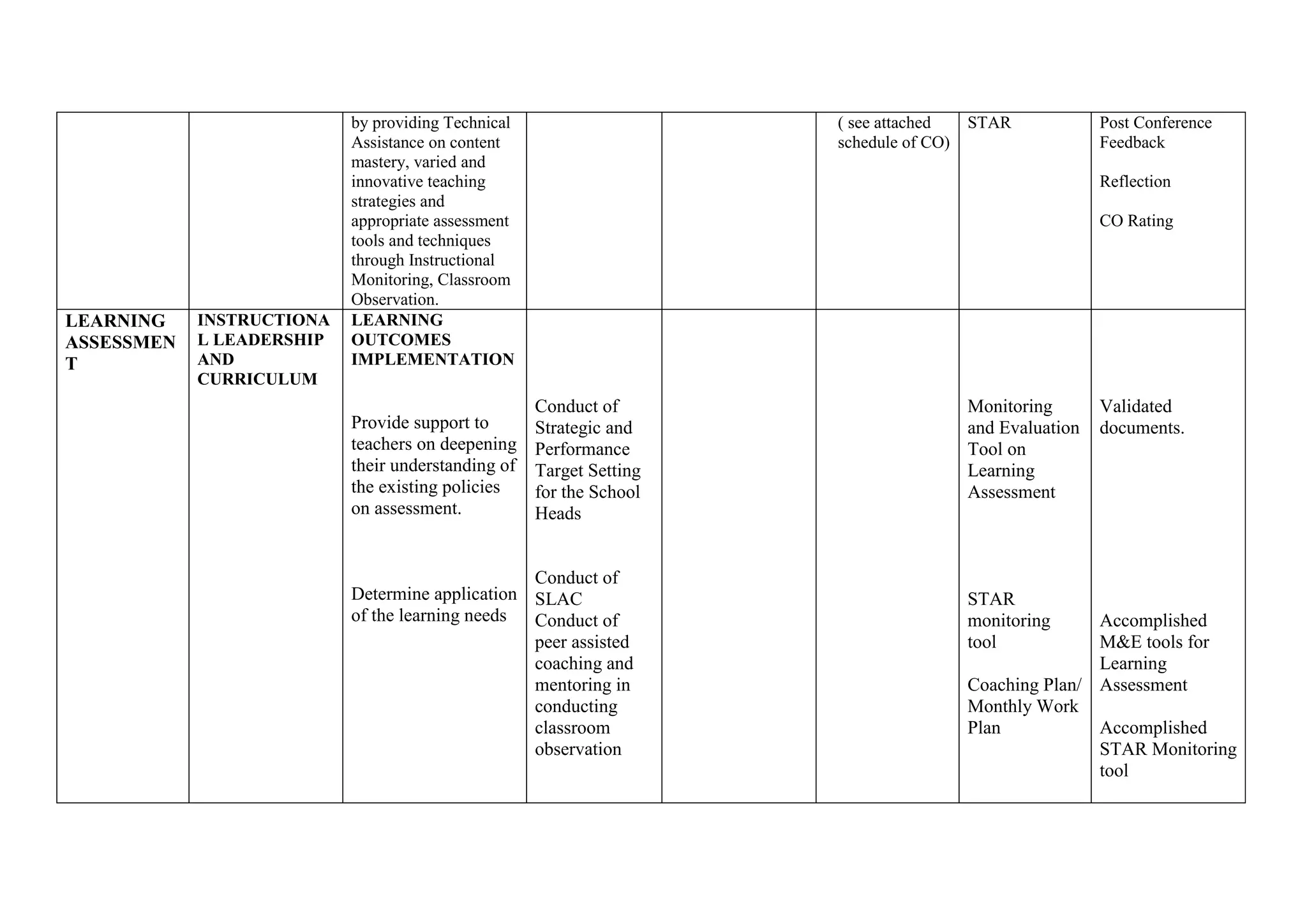 by providing Technical
Assistance on content
mastery, varied and
innovative teaching
strategies and
appropriate assessment
tools and techniques
through Instructional
Monitoring, Classroom
Observation.
( see attached
schedule of CO)
STAR Post Conference
Feedback
Reflection
CO Rating
LEARNING
ASSESSMEN
T
INSTRUCTIONA
L LEADERSHIP
AND
CURRICULUM
LEARNING
OUTCOMES
IMPLEMENTATION
Provide support to
teachers on deepening
their understanding of
the existing policies
on assessment.
Determine application
of the learning needs
Conduct of
Strategic and
Performance
Target Setting
for the School
Heads
Conduct of
SLAC
Conduct of
peer assisted
coaching and
mentoring in
conducting
classroom
observation
Monitoring
and Evaluation
Tool on
Learning
Assessment
STAR
monitoring
tool
Coaching Plan/
Monthly Work
Plan
Validated
documents.
Accomplished
M&E tools for
Learning
Assessment
Accomplished
STAR Monitoring
tool
 