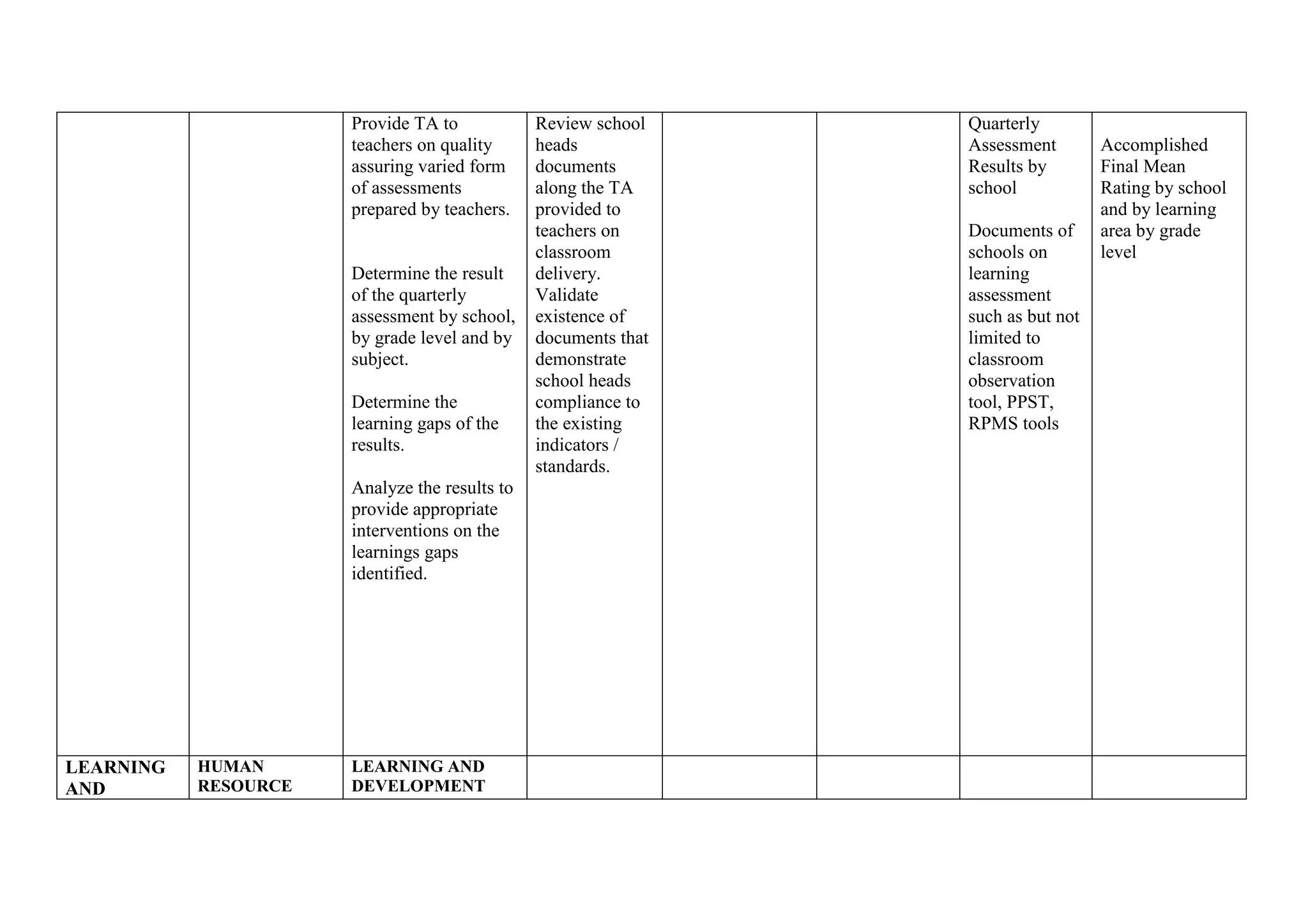 Provide TA to
teachers on quality
assuring varied form
of assessments
prepared by teachers.
Determine the result
of the quarterly
assessment by school,
by grade level and by
subject.
Determine the
learning gaps of the
results.
Analyze the results to
provide appropriate
interventions on the
learnings gaps
identified.
Review school
heads
documents
along the TA
provided to
teachers on
classroom
delivery.
Validate
existence of
documents that
demonstrate
school heads
compliance to
the existing
indicators /
standards.
Quarterly
Assessment
Results by
school
Documents of
schools on
learning
assessment
such as but not
limited to
classroom
observation
tool, PPST,
RPMS tools
Accomplished
Final Mean
Rating by school
and by learning
area by grade
level
LEARNING
AND
HUMAN
RESOURCE
LEARNING AND
DEVELOPMENT
 