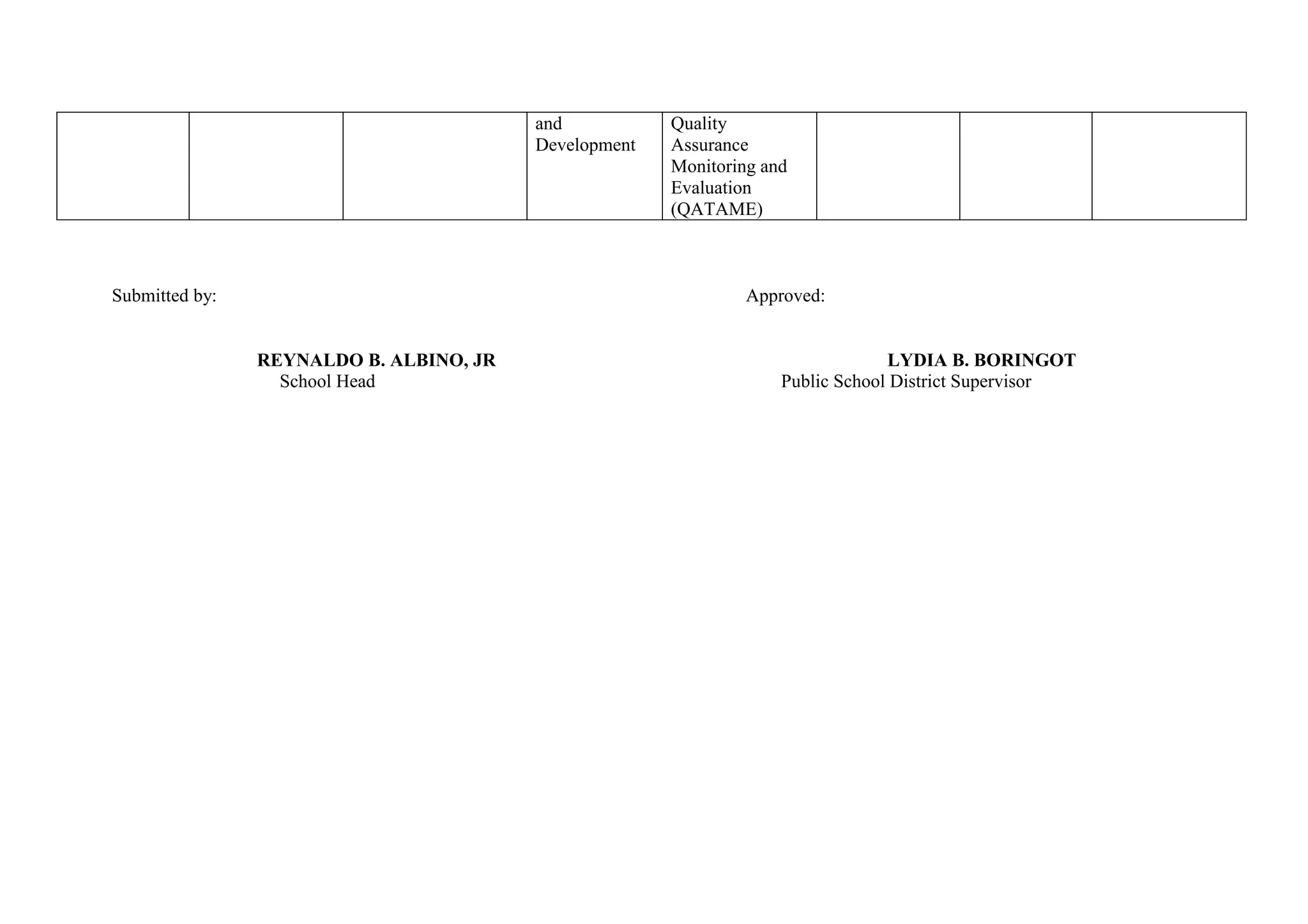 and
Development
Quality
Assurance
Monitoring and
Evaluation
(QATAME)
Submitted by: Approved:
REYNALDO B. ALBINO, JR LYDIA B. BORINGOT
School Head Public School District Supervisor
 