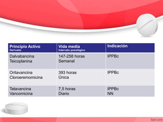Principio Activo
Derivado
Vida media
Intervalo posológico
Indicación
Dalvabancina
Teicoplanina
147-258 horas
Semanal
IPPBc
Oritavancina
Cloroeremomicina
393 horas
Única
IPPBc
Telavancina
Vancomicina
7,5 horas
Diario
IPPBc
NN
 