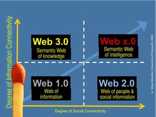 The semantic web, or web 3.0,
is all about data integration.
it is an infrastructure
technology
and an organised approach
...