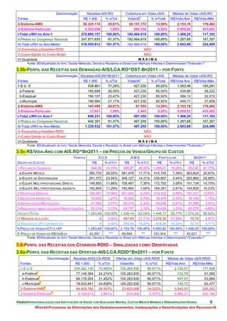 Discriminação         Receitas-AIS.RO             Cobertura em Vidas cAIS          Médias de Vidas cAIS.RO
                                                                                     o
Fontes                                         R$ 1.000     % s/Tot           VidasN       % s/Total        R$/Vida-Ano R$/Vida-Mês
2-Sistema-AMS                                 56.325.174        20,81%         26.151.772    13,59%               2.153,78          179,482
3-Sistema-Particular                           5.392.908         1,99%            954.358     0,50%               5.650,82          470,902
I-Total c/RH no Ano-1                        270.684.157       100,00%        192.494.019   100,00%               1.406,20          117,183
II-Pleitos no Congresso Nacional             247.871.655        91,57%        192.494.019   100,00%               1.287,68          107,307
III-Total c/RH no Ano-Médio                  518.555.812       191,57%        192.494.019   100,00%               2.693,88          224,490
IV-Exclusões p/Gestões-RDID                                                             NÃO
V-Custo-Saúde no Custo-Brasil                                                           NÃO
VI-Qualidade                                                                        MÁXIMA
       Fonte: BDAtualizado do livro “Saúde Merecida, Devida e Recebida no Brasil com Métricas Inferidas e Determinantes””Extensão-1”

3.5b-PERFIL DAS RECEITAS DAS DEMANDAS-AIS/LCA.RO^DST-BR2011 – POR FONTE
                         Discriminação Receitas-AIS.RO^Br2011                Cobertura em Vidas cAIS   Médias de Vidas cAIS.RO
                                                                                     o
Fontes                                  R$ 1.000      % s/Tot                 VidasN       % s/Total R$/Vida-Ano R$/Vida-Mês
1-S U S                                    539.801     77,20%                     427.230      85,92%     1.263,49       105,291
  a-Federal                                185.699     26,56%                     427.230      85,92%       434,66        36,222
  b-Estadual                               164.107     23,47%                     427.230      85,92%       384,12        32,010
  c-Municipal                              189.994     27,17%                     427.230      85,92%       444,71        37,059
2-Sistema-AMS                              145.499     20,81%                      67.555      13,59%     2.153,78       179,482
3-Sistema-Particular                        13.931      1,99%                       2.465       0,50%     5.650,82       470,902
I-Total c/RH no Ano-1                      699.231    100,00%                     497.250     100,00%     1.406,20       117,183
II-Pleitos no Congresso Nacional           640.301     91,57%                     497.250     100,00%     1.287,68       107,307
III-Total c/RH no Ano-Médio              1.339.532    191,57%                     497.250     100,00%     2.693,88       224,490
IV-Exclusões p/Gestões-RDID                                                             NÃO
V-Custo-Saúde no Custo-Brasil                                                           NÃO
VI-Qualidade                                                                          MÁXIMA
       Fonte: BDAtualizado do livro “Saúde Merecida, Devida e Recebida no Brasil com Métricas Inferidas e Determinantes””Extensão-1”

3.5c-R$/VIDA-ANO COM AIS.RO^BR2011 – EM PREÇOS DE VENDA/GRUPO DE CUSTOS
                                        FONTES            SUS                    AMS                PARTICULAR              BR2011
GRUPO DE CUSTOS                                      R$     % S/TOT         R$     % S/TOT         R$     % S/TOT         R$    % s/Tot
1-RECURSOS HUMANOS                                  944,56 74,76%    998,87 46,38% 1.088,61 19,26%     952,65 67,75%
  a.EQUIPE MÉDICA                                 360,733 28,55% 381,476 17,71% 415,745        7,36% 363,824 25,87%
  b-EQUIPE DE ENFERMAGEM                          291,373 23,06% 308,127 14,31% 335,807        5,94% 293,869 20,90%
  c-EQUIPE MULTIPROFISSIONAL DIRETA               149,850 11,86% 158,467      7,36% 172,702    3,06% 151,134 10,75%
  d-EQUIPE MULTIPROFISSIONAL INDIRETA             142,604 11,29% 150,804      7,00% 164,351    2,91% 143,826 10,23%
2-DESPESAS DIRETAS                                190,301 15,06% 201,243      9,34% 219,322    3,88% 191,931 13,65%
3-DESPESAS INDIRETAS                                16,030   1,27%   16,952   0,79%   18,475   0,33%   16,168   1,15%
4-DEPRECIAÇÃOREPOSIÇÕES                            47,580   3,77%   50,316   2,34%   54,836   0,97%   47,988   3,41%
5-REM.INVESTIMENTOSJUROS^AMORTIZAÇÕES              65,019   5,15%   68,757   3,19%   74,934   1,33%   65,576   4,66%
I-CUSTO TOTAL                                     1.263,49 100,00% 1.336,14 62,04% 1.456,17 25,77% 1.274,32 90,62%
I1-MARGEM DE LUCRO                                       0   0,00%   467,65 21,71% 3.276,39 57,98%      79,78   5,67%
I2-ENCARGOS S/FATURAMENTOS                               0   0,00%   349,99 16,25%    918,26 16,25%     52,10   3,71%
II-PREÇO DE VENDA=CT+L+EF                         1.263,49 100,00% 2.153,78 100,00% 5.650,82 100,00% 1.406,20 100,00%
II'-PREÇO DE VENDA EM R$/UNEQV                     40,997    ***    69,884     ***  183,354    ***    45,627     ***
       Fonte: BDAtualizado do livro “Saúde Merecida, Devida e Recebida no Brasil com Métricas Inferidas e Determinantes””Extensão-1”

3.6-PERFIL DAS RECEITAS DOS CENÁRIOS-RDID – SINALIZADAS COMO OBSERVADAS
3.6a-PERFIL DAS RECEITAS DAS OFERTAS-AIS/LCA.RDID^BR2011 – POR FONTE
                   Discriminação       Receitas-AIS/LCA.RDID          Ofertas em Vidas cAIS.RDID          Médias de Vidas cAIS.RDID
  Fontes                                R$ 1.000      % s/Tot           VidasNo        % s/Tot          R$/Vida-Ano     R$/Vida-Mês
  1-S U S                              224.262.129    70,562%           105.283.830      80,971%              2.130,07         177,506
            1
   a-Federal                            77.149.364    24,274%           105.283.830      80,971%                732,78          61,065
              2
   b-Estadual                           68.178.924    21,452%           105.283.830      80,971%                647,57          53,964
               3
   c-Municipal                          78.933.841    24,836%           105.283.830      80,971%                749,72          62,477
                 4
  2-Sistema-AMS                         84.405.782    26,557%             23.823.068     18,322%              3.543,03         295,252
                       5
  3-Sistema-Particular                   9.154.914     2,881%                918.964      0,707%              9.962,21         830,184

VisãoOPERACIONALIZAÇÃO DAS INSTITUIÇÕES DE SAÚDE COM QUALIDADE MÁXIMA, CUSTOS MÉDIOS MÍNIMOS E REMUNERAÇÕES DIGNAS                      9.
            MissãoProcessos de Eliminações dos Desbalanceamentos, Inadequações e Desarticulações dos Recursos-IS
 