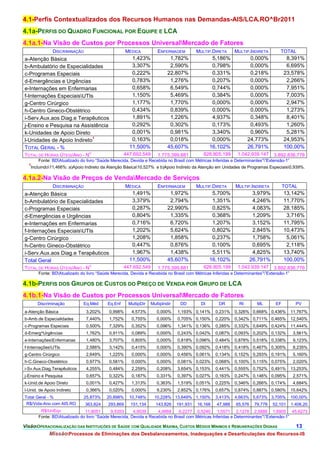 4.1-Perfis Contextualizados dos Recursos Humanos nas Demandas-AIS/LCA.RO^Br2011
4.1a-PERFIS DO QUADRO FUNCIONAL POR EQUIPE E LCA
4.1a.1-Na Visão de Custos por Processos UniversalMercado de Fatores
               DISCRIMINAÇÃO                        MÉDICA          ENFERMAGEM           MULTIP.DIRETA     MULTIP.INDIRETA       TOTAL
a-Atenção Básica                                      1,423%               1,782%                5,186%            0,000%            8,391%
b-Ambulatório de Especialidades                       3,307%               2,590%                0,798%            0,000%            6,695%
c-Programas Especiais                                 0,222%              22,807%                0,331%            0,218%           23,578%
d-Emergências e Urgências                             0,783%               1,276%                0,207%            0,000%            2,266%
e-Internações em Enfermarias                          0,658%               6,549%                0,744%            0,000%            7,951%
f-Internações EspeciaisUTIs                          1,150%               5,469%                0,384%            0,000%            7,003%
g-Centro Cirúrgico                                    1,177%               1,770%                0,000%            0,000%            2,947%
h-Centro Gineco-Obstétrico                            0,434%               0,839%                0,000%            0,000%            1,273%
i-Serv.Aux.aos Diag.e Terapêuticos                    1,891%               1,226%                4,937%            0,348%            8,401%
j-Ensino e Pesquisa na Assistência                    0,292%               0,302%                0,173%            0,493%            1,260%
k-Unidades de Apoio Direto                            0,001%               0,981%                3,340%            0,960%            5,281%
                             1
l-Unidades de Apoio Indireto                          0,163%               0,018%                0,000%           24,773%           24,953%
TOTAL GERAL - %                                      11,500%              45,607%               16,102%           26,791%           100,00%
                                O
TOTAL DE HORAS ÚTEIS/ANO - N                       447.692.549      1.775.399.881           626.805.199     1.042.939.147     3.892.836.776
       Fonte: BDAtualizado do livro “Saúde Merecida, Devida e Recebida no Brasil com Métricas Inferidas e Determinantes””Extensão-1”
  1
   Incluindo11,466%: a)Apoio Indireto da Atenção Básica10,527% e b)Apoio Indireto da Atenção em Unidades de Programas Especiais0,939%.

4.1a.2-Na Visão de Preços de VendaMercado de Serviços
               DISCRIMINAÇÃO                        MÉDICA          ENFERMAGEM           MULTIP.DIRETA     MULTIP.INDIRETA          TOTAL
a-Atenção Básica                                      1,491%               1,972%                5,700%              3,979%         13,142%
b-Ambulatório de Especialidades                       3,379%               2,794%                1,351%              4,246%         11,770%
c-Programas Especiais                                 0,287%              22,990%                0,825%              4,083%         28,185%
d-Emergências e Urgências                             0,804%               1,335%                0,368%              1,209%          3,716%
e-Internações em Enfermarias                          0,716%               6,720%                1,207%              3,152%         11,795%
f-Internações EspeciaisUTIs                          1,202%               5,624%                0,802%              2,845%         10,473%
g-Centro Cirúrgico                                    1,208%               1,858%                0,237%              1,758%          5,061%
h-Centro Gineco-Obstétrico                            0,447%               0,876%                0,100%              0,695%          2,118%
i-Serv.Aux.aos Diag.e Terapêuticos                    1,967%               1,438%                5,511%              4,825%         13,740%
Total Geral                                          11,500%              45,607%               16,102%             26,791%         100,00%
                                O
TOTAL DE HORAS ÚTEIS/ANO - N                       447.692.549      1.775.399.881           626.805.199     1.042.939.147     3.892.836.776
       Fonte: BDAtualizado do livro “Saúde Merecida, Devida e Recebida no Brasil com Métricas Inferidas e Determinantes””Extensão-1”

4.1b-PERFIS DOS GRUPOS DE CUSTOS DO PREÇO DE VENDA POR GRUPO DE LCA
4.1b.1-Na Visão de Custos por Processos UniversalMercado de Fatores
       Discriminação         Eq.Méd       Eq.Enf     MultipDir   MultipIndir    DD         DI      DR        RI       ML       EF          PV
a-Atenção Básica               3,202%     0,998%      4,573%        0,000%     1,193% 0,141%      0,231%   0,326% 0,668% 0,436%          11,767%
b-Amb.de Especialidades        7,440%     1,752%      0,755%        0,000%     0,705% 0,150%      0,220%   0,342% 0,711% 0,465%          12,540%
c-Programas Especiais          0,500%     7,329%      0,352%        0,096%     1,341% 0,136%      0,285%   0,332% 0,649% 0,424%          11,444%
d-Emerg^Urgências              1,762%     0,911%      0,089%        0,000%     0,243% 0,042%      0,087%   0,093% 0,202% 0,132%          3,561%
e-InternaçõesEnfermarias      1,480%     3,707%      0,805%        0,000%     0,818% 0,096%      0,484%   0,878% 0,518% 0,338%          9,123%
f-InternaçõesUTIs             2,586%     3,142%      0,415%        0,000%     0,390% 0,092%      0,418%   0,418% 0,467% 0,305%          8,235%
g-Centro Cirúrgico             2,649%     1,225%      0,000%        0,000%     0,456% 0,061%      0,134%   0,152% 0,293% 0,191%          5,160%
h-C.Gineco-Obstétrico          0,977%     0,581%      0,000%        0,000%     0,081% 0,023%      0,068%   0,100% 0,115% 0,075%          2,020%
i-Sv.Aux.Diag.Terapêuticos     4,255%     0,484%      2,259%        0,208%     3,654% 0,153%      0,441%   0,555% 0,752% 0,491%          13,253%
j-Ensino e Pesquisa            0,657%     0,322%      0,187%        0,331%     0,397% 0,027%      0,163%   0,247% 0,146% 0,095%          2,571%
k-Unid.de Apoio Direto         0,001%     0,427%      1,313%        0,363%     1,519% 0,051%      0,225%   0,346% 0,266% 0,174%          4,684%
l-Unid. de Apoio Indireto      0,366%     0,020%      0,000%        9,230%     2,852% 0,176%      0,657%   0,874% 0,887% 0,580%          15,642%
Total Geral - %              25,873%     20,898%     10,748%       10,228% 13,649% 1,150%         3,413%   4,663% 5,673% 3,705%          100,00%
 R$/Vida-Ano com AIS.RO        363,824    293,869     151,134      143,826     191,931   16,168   47,988   65,576    79,778   52,101   1.406,20
        R$/UnEqv              11,8051       9,5353     4,9039      4,6668    6,2277 0,5246 1,5571 2,1278 2,5886 1,6905 45,6273
       Fonte: BDAtualizado do livro “Saúde Merecida, Devida e Recebida no Brasil com Métricas Inferidas e Determinantes””Extensão-1”

VisãoOPERACIONALIZAÇÃO DAS INSTITUIÇÕES DE SAÚDE COM QUALIDADE MÁXIMA, CUSTOS MÉDIOS MÍNIMOS E REMUNERAÇÕES DIGNAS                        13.
             MissãoProcessos de Eliminações dos Desbalanceamentos, Inadequações e Desarticulações dos Recursos-IS
 