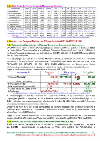 4.1b.2-Na Visão de Preços de VendaMercado de Serviços
     Discriminação         EqMéd       EqEnf     MultipDir   MultIndir      DD         DI       DR         RI       ML        EF          PV
a-Atenção Básica            3,334%      1,026%     4,685%      1,459%      1,623%    0,173%    0,317%   0,447%    0,818%   0,534% 14,416%
b-Amb.Especialidades        7,746%      1,800%     0,853%      1,561%      1,043%    0,187%    0,309%   0,480%    0,875%   0,572% 15,427%
c-Programas Especiais       0,520%      7,454%     0,378%      1,453%      1,777%    0,166%    0,378%   0,443%    0,787%   0,514% 13,870%
d-Emerg^Urgências           1,834%      0,943%     0,135%      0,458%      0,385%    0,054%    0,127%   0,142%    0,255%   0,167%        4,500%
e-InternaçõesEnferm.       1,541%      3,820%     1,532%      1,323%      2,146%    0,139%    0,723%   1,327%    0,786%   0,513% 13,849%
f-InternaçõesUTIs          2,693%      3,238%     0,791%      1,194%      1,024%    0,133%    0,625%   0,633%    0,647%   0,422% 11,399%
g-Centro Cirúrgico          2,758%      1,408%     0,026%      0,667%      0,661%    0,079%    0,220%   0,265%    0,381%   0,249%        6,712%
h-C.Gineco-Obstétrico       1,018%      0,714%     0,035%      0,290%      0,162%    0,032%    0,125%   0,184%    0,160%   0,105%        2,826%
i-SvAuxDiagTerapêuticos     4,430%      0,496%     2,313%      1,823%      4,828%    0,188%    0,588%   0,742%    0,965%   0,630% 17,001%
Total Geral                25,873%    20,898%     10,748%     10,228%    13,649%     1,150%    3,413%   4,663%    5,673%   3,705% 100,00%
R$/Vida-Ano com AIS.RO     363,824     293,869     151,134     143,826    191,931     16,168   47,988    65,576   79,778    52,101 1.406,20
       R$/UnEqv            11,8051       9,5353     4,9039      4,6668     6,2277    0,5246 1,5571 2,1278 2,5886 1,6905 45,6273
       Fonte: BDAtualizado do livro “Saúde Merecida, Devida e Recebida no Brasil com Métricas Inferidas e Determinantes””Extensão-1”


4.2-Impacto das Equipes Médicas nos PV dos Cenários-AIS/LCA.RDID^Br2011
4.2a-REFERENCIAIS EQUALIZADOS DE MÉDICOS EXISTENTES, CAPACIDADE E NECESSÁRIOS
O CFM(CONSELHO FEDERAL DE MEDICINA)^CREMESP(CONSELHO REGIONAL DE MEDICINA DO ESTADO DE SÃO PAULO) acaba
de disponibilizar “DEMOGRAFIA MÉDICA NO BRASIL ESTUDO DE PROJEÇÃO CONCENTRAÇÃO DE MÉDICOS
NO BRASIL” informa a existência, por estimativa, de 373.157 MÉDICOS no Brasil-2011 contemplando
194.932.685 habitantes.
Para atualização dos BD do livro “SAÚDE MERECIDA, DEVIDA E RECEBIDA NO BRASIL COM MÉTRICAS
INFERIDAS E DETERMINANTES” internalizam-se Dados-IBGE com seus estimadores e se inclui
POPULAÇÃO EM SITUAÇÃO DE RUA                          com Dados-MDS(MINISTÉRIO DO DESENVOLVIMENTO SOCIAL
http://www.mds.gov.br/noticias/maioria-da-populacao-em-situacao-de-rua-trabalha-e-tem-familiares-na-cidade-onde-vive).
Logo, fazendo-se os ajustes necessários - tem-se para o Br2011:
              DISCRIMINAÇÃO                           EXISTENTE                   CAPACIDADE                 NECESSÁRIA
                                                             O                          O
                                                           N                 VIDASN              KI               NO
 1-Equipe MédicaNo                                           368.489 287.724.860                 2,213             246.527
                                                                                                  1,495
            Vidas-Ano/Médico                                     352,9                                                 780,8
                         o
 2-Vidas com AISN                                      130.025.862              0,67548 1,48043              192.494.019
 3-Exclusões de Vidas com AIS                            SIM                     ***              ***             NÃO
 4-Custo-Saúde no Custo-Brasil                           SIM                     ***              ***             NÃO
 5-Qualidade                                     INSATISFATÓRIA                  ***              ***          MÁXIMA
       Fonte: BDAtualizado do livro “Saúde Merecida, Devida e Recebida no Brasil com Métricas Inferidas e Determinantes””Extensão-1”

A internalização de 368.489 MÉDICOS nos Cenários-AIS/LCA.RO ou atendimento pleno das
populações pediátrica, gestante, adulta e terceira idade conforme os perfis epidemiológicos do
Br2011 sinaliza que sua capacidade de atendimento é de 287.724.860 Vidas com AIS.RO(QUALIDADE
MÁXIMA COM CUSTOS MÉDIOS MÍNIMOS E REMUNERAÇÕES DIGNAS).

Observe, no Item-4.1a, que estão computados os MÉDICOS alocados nas unidades de ENSINO E
PESQUISA NOS AMBIENTES DE ASSISTÊNCIA, APOIO DIRETO e APOIO INDIRETO. Ao final tem-se 780,8
Vidas-Ano com AIS.RO/Médico.
Logo, o Br2011 sinaliza contar com número de MÉDICOS que, equalizados com 40 horas/semana,
podem atender 2,213 vezes mais Vidas com AIS.RO - em relação às OFERTAS-AIS/LCA.RDID.
4.2b-IMPACTO DOS MÉDICOS EXISTENTES NO PV DAS OFERTAS-AIS/LCA.RDID
Retorne ao Item-4.1b e veja que as EQUIPES MÉDICAS representam 25,873% do PREÇO DE VENDA
do Br2011 – contemplando as coberturas de Vidas com AIS.RO de: *85,92%SUS e

VisãoOPERACIONALIZAÇÃO DAS INSTITUIÇÕES DE SAÚDE COM QUALIDADE MÁXIMA, CUSTOS MÉDIOS MÍNIMOS E REMUNERAÇÕES DIGNAS                        14.
              MissãoProcessos de Eliminações dos Desbalanceamentos, Inadequações e Desarticulações dos Recursos-IS
 