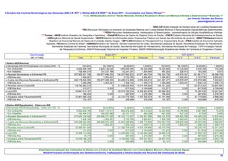 5-Sumário dos Cenários Numerológicos das Demandas-AIS/LCA*.RO** e Ofertas-AIS/LCA.RDID*** do Brasil-2011 - Consolidados com Dados Oficiais****
                                                                   Fonte: BDAtualizados do livro "Saúde Merecida, Devida e Recebida no Brasil com Métricas Inferidas e Determinantes""Extensão-1"
                                                                                                                                                                    por Orlando Cândido dos Passos
                                                                                                                                                                             passos@siatoef.com.br

                                                                                                                                              *AIS/LCA=Ações Integrais de Saúde/Linhas de Cuidados Assistenciais.
                                                                          **RO=Recursos Otimizados no momento de Qualidade Máxima com Custos Médios Mínimos e Remunerações DignasMétricas Determinantes.
                                                                                                 ***RDID=Recursos Desbalanceados, Inadequados e Desarticulados - parametrizados na Situção AtualMétricas Inferidas.
                                 ****Fontes: >IBGEInstituto Brasileiro de Geografia e Estatística; >DataSUSBancos de Dados do Sistema Único de Saúde; >CNESCadastro Nacional de Estabelecimentos de Saúde;
                                      >ANSAgência Nacional de Saúde Suplementar; >SIOPSSistema de Informações sobre Orçamentos Públicos em Saúde das três esferas de governo; >IBRE^FGVdadosInstituto
                                        Brasileiro de Economia^Bancos de Dados da Fundação Getúlio Vargas; >MP^LOAMinistério do Planejamento^Lei Orçamentária Anual; >IPEAInstituto de Economia Aplicada;
                                      Aplicada; >BCBanco Central do Brasil; >DEMAIS(Ministério da Fazenda, Senado-Orçamentos da União, Secretarias Estaduais de Saúde, Secretarias Estaduais de Planejamento,
                                            Secretarias Estaduais de Fazenda, Secretarias Municipais de Saúde, Secretarias Municipais de Planejamento, Secretarias Municipais de Finanças, FIPEFundação Instituto
                                                   de Pesquisas Econômicas, ANAHPAssociação Nacional de Hospitais Privados, ABRAFARMAAssociação Brasileira das Redes de Farmácias e Drogarias e Outras).

                       Discriminação                                                         Brasil-2011                                                                 DST-Br2011
                       387,1171832                                  Total                 SUS                  AMS              Particular          Total             SUS           AMS                Particular

1-Dados-ANSNominal:
a-Demandas-AIS.ROSinalizadas com Dados-ANS: - %                        100,00%              66,1464%            32,8536%           1,0000%           100,00%          66,1464%          32,8536%          1,0000%
   >Em UnEqvNo.                                                   5.932.508.768         3.924.138.634       1.949.045.046        59.325.088        15.324.840        10.136.824         5.034.768          153.248
   >Em VidasNo.                                                     192.494.019           127.327.788          63.241.291         1.924.940           497.250           328.913           163.365            4.973
 b-Receitas Necessárias e Suficientes'R$                        307.962.831.796       160.877.488.200     136.207.850.832    10.877.492.764       795.528.706       415.578.267       351.851.731       28.098.708
   >R$/Vida-Ano                                                        1.599,857             1.263,491           2.153,780         5.650,821         1.599,857         1.263,491         2.153,780        5.650,821
 c-Custos dos Recursos Necessários e SuficientesR$              248.179.849.280       160.877.488.200      84.499.314.868     2.803.046.212       641.097.477       415.578.267       218.278.388        7.240.821
   >R$/Vida-Ano                                                        1.289,286             1.263,491           1.336,142         1.456,173         1.289,286         1.263,491         1.336,142        1.456,173
 d-Receitas menos CustosR$                                       59.782.982.516                     0      51.708.535.964     8.074.446.552       154.431.229                 0       133.573.342       20.857.887
   >R$/Vida-Ano                                                          310,571                 0,000             817,639         4.194,648           310,571             0,000           817,639        4.194,648
 e-LucroR$                                                       35.881.614.181                     0      29.574.760.204     6.306.853.978        92.689.283                 0        76.397.436       16.291.847
   >R$/Vida-Ano                                                          186,404                 0,000             467,650         3.276,390           186,404             0,000           467,650        3.276,390
  f-Encargos sobre FaturamentosR$                                23.901.368.334                     0      22.133.775.760     1.767.592.574        61.741.946                 0        57.175.906        4.566.040
   >R$/Vida-Ano                                                          124,167                 0,000             349,989           918,258           124,167             0,000           349,989          918,258

2-Dados-ANSEqualizados - Vidas com AIS:
a-Demandas-AIS.ROEqualizadas - Vidas com AIS - %:                      100,00%              85,9185%            13,5858%           0,4958%           100,00%          85,9185%          13,5858%          0,4958%
  >Em UnEqvNo.                                                    5.932.508.768         5.097.119.917         805.976.308        29.412.543        15.324.840        13.166.866         2.081.996           75.978
  >Em VidasNo.                                                      192.494.019           165.387.889          26.151.772           954.358           497.250           427.230            67.555            2.465
b-Receitas Necessárias e SuficientesR$                          270.684.156.688       208.966.075.295      56.325.173.697     5.392.907.696       699.230.539       539.800.568       145.499.028       13.930.944
  >R$/Vida-Ano                                                         1.406,195             1.263,491           2.153,780         5.650,821         1.406,195         1.263,491         2.153,780        5.650,821
c-Custos dos Recursos Necessários e SuficientesR$               245.298.254.992       208.966.075.295      34.942.468.868     1.389.710.829       633.653.750       539.800.568        90.263.286        3.589.897
  >R$/Vida-Ano                                                         1.274,316             1.263,491           1.336,142         1.456,173         1.274,316         1.263,491         1.336,142        1.456,173
d-Receitas menos CustosR$                                        25.385.901.696                     0      21.382.704.829     4.003.196.866        65.576.789                 0        55.235.742       10.341.047
  >R$/Vida-Ano                                                           131,879                 0,000             817,639         4.194,648           131,879             0,000           817,639        4.194,648
e-LucroR$                                                        15.356.713.469                     0      12.229.864.104     3.126.849.366        39.669.418                 0        31.592.150        8.077.268
  >R$/Vida-Ano                                                            79,778                 0,000             467,650         3.276,390            79,778             0,000           467,650        3.276,390
 f-Encargos sobre FaturamentosR$                                 10.029.188.226                     0       9.152.840.726       876.347.501        25.907.370                 0        23.643.592        2.263.778
  >R$/Vida-Ano                                                            52,101                 0,000             349,989           918,258            52,101             0,000           349,989          918,258


                               VisãoOperacionalização das Instituições de Saúde com a Cultura de Qualidade Máxima com Custos Médios Mínimos e Remunerações Dignas
                                   MissãoProcessos de Eliminações dos Desbalanceamentos, Inadequações e Desarticulações dos Recursos das Instituições de Saúde
                                                                                                                                                                                                                    23
 