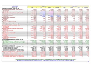 Discriminação                                                Brasil-2011                                                        DST-Br2011
                          387,1171832                            Total             SUS                AMS              Particular       Total         SUS           AMS            Particular
3-Ofertas-1Equalizadas - Vidas com AIS:
a-Ofertas-AIS.RDIDEqualizadas - Vidas com AIS - %:                      75,613%          61,531%           13,586%           0,496%       75,613%        61,531%       13,586%          0,496%
  >Em UnEqvNo.                                                   4.485.745.897      3.650.357.046      805.976.308        29.412.543    11.587.566      9.429.592     2.081.996          75.978
  >Em VidasNo.                                                    145.550.439        118.444.309        26.151.772          954.358        375.985       305.965        67.555            2.465
b-Receitas Observadas no Mercado de ServiçosR$                 317.822.825.384    224.262.128.858    84.405.782.371    9.154.914.155   820.999.013    579.313.290   218.036.776      23.648.948
  >R$/Vida-Ano                                                        2.183,592          1.893,397         3.227,536        9.592,744     2.183,592      1.893,397     3.227,536       9.592,744
c-Despesas SinalizadasR$                                       278.707.518.925    224.262.128.858    52.362.846.471    2.082.543.597   719.956.465    579.313.290   135.263.555       5.379.621
  >R$/Vida-Ano                                                        1.914,852          1.893,397         2.002,268        2.182,140     1.914,852      1.893,397     2.002,268       2.182,140
d-Receitas menos DespesasR$                                     39.115.306.459                 0     32.042.935.900    7.072.370.558   101.042.548             0     82.773.220      18.269.327
  >R$/Vida-Ano                                                           268,741             0,000         1.225,268        7.410,604       268,741          0,000     1.225,268       7.410,604
e-LucroR$                                                       23.911.693.273                 0     18.326.996.265    5.584.697.008    61.768.618             0     47.342.244      14.426.373
  >R$/Vida-Ano                                                           164,285             0,000          700,794         5.851,783       164,285          0,000      700,794        4.909,816
f-Encargos sobre FaturamentosR$                                 15.203.613.185                 0     13.715.939.635    1.487.673.550    39.273.930             0     35.430.976       3.842.954
  >R$/Vida-Ano                                                           104,456             0,000          524,475         1.558,821       104,456          0,000      524,475        1.558,821
4-Ofertas-2Equalizadas - Vidas com AIS:
a-Ofertas-AIS.RDID em % s/Demanda Total:                                 67,548%          54,695%           12,376%           0,477%       67,548%        54,695%       12,376%          0,477%
  >Em UnEqvNo.                                                   4.007.291.073      3.244.761.818      734.207.523        28.321.731    10.351.623      8.381.859     1.896.603          73.161
  >Em VidasNo.                                                    130.025.862        105.283.830        23.823.068          918.964        335.882       271.969        61.540            2.374
b-Receitas Observadas no Mercado de ServiçosR$                 317.822.825.384    224.262.128.858    84.405.782.371    9.154.914.155   820.999.013    579.313.290   218.036.776      23.648.948
  >R$/Vida-Ano                                                        2.444,305          2.130,072         3.543,027        9.962,208     2.444,305      2.130,072     3.543,027       9.962,208
c-Despesas SinalizadasR$                                       278.707.518.925    224.262.128.858    52.362.846.471    2.082.543.597   719.956.465    579.313.290   135.263.555       5.379.621
  >R$/Vida-Ano                                                        2.143,478          2.130,072         2.197,989        2.266,185     2.143,478      2.130,072     2.197,989       2.266,185
d-Receitas menos DespesasR$                                     39.115.306.459                 0     32.042.935.900    7.072.370.558   101.042.548             0     82.773.220      18.269.327
  >R$/Vida-Ano                                                           300,827             0,000         1.345,038        7.696,023       300,827          0,000     1.345,038       7.696,023
e-LucroR$                                                       23.911.693.273                 0     18.326.996.265    5.584.697.008    61.768.618             0     47.342.244      14.426.373
  >R$/Vida-Ano                                                           183,900             0,000          769,296         6.077,164       183,900          0,000      769,296        6.077,164
f-Encargos sobre FaturamentosR$                                 15.203.613.185                 0     13.715.939.635    1.487.673.550    39.273.930             0     35.430.976       3.842.954
  >R$/Vida-Ano                                                           116,928             0,000          575,742         1.618,859       116,928          0,000      575,742        1.618,859
5-Capacidade de Atendimentos em Vidas com AIS:
a-Em UnEqvNo.                                                 6.727.944.348       5.470.222.676     1.207.791.408       49.930.264     17.379.607     14.130.664    3.119.963         128.980
  >Capac.de Atendimentos em % s/Demanda Específica:                113,408%            107,320%          149,854%         169,758%       113,408%       107,320%     149,854%        169,758%
  >Capacidade de Atendimentos em % s/Demanda Total:                113,408%             92,208%           20,359%           0,842%       113,408%        92,208%      20,359%          0,842%
b-Em VidasNo.                                                   218.303.773         177.494.074        39.189.596        1.620.103        563.922        458.502      101.234           4.185
6-Exclusões de Vidas com AIS:
6a-Com Dados Nominais da ANS: % s/Demanda Total                     32,452%             11,452%           20,478%           0,523%        32,452%        11,452%      20,478%           0,523%
   1-Total de Exclusões - em UnEqvNo.                         1.925.217.695         679.376.816     1.214.837.523       31.003.356      4.973.217      1.754.964    3.138.165           80.088
   1-Total de Exclusões - em VidasNo.                            62.468.158          22.043.958        39.418.224        1.005.976        161.368         56.944      101.825            2.599
   2-Exclusões por Gestões-RDID - em Vidas cAISNo.               88.277.912          72.210.244        15.366.529          701.139        228.039        186.533       39.695            1.811
   3-Exclusões p/Falta de Recursos - em Vidas cAISNo.           -25.809.754         -50.166.286        24.051.695          304.837        -66.672       -129.589       62.130              787
6b-Com Dados-ANSEqualizadas: % s/Demanda Total                     32,452%             31,224%            1,210%           0,018%        32,452%        31,224%       1,210%           0,018%
   1-Total de Exclusões - em UnEqvNo.                         1.925.217.695       1.852.358.098        71.768.785        1.090.811      4.973.217      4.785.006      185.393            2.818
   1-Total de Exclusões - em VidasNo.                            62.468.158          60.104.059         2.328.705           35.394        161.368        155.261        6.016               91
   2-Exclusões por Gestões-RDID - em Vidas cAISNo.               88.277.912          85.913.813         2.328.705           35.394        228.039        186.533       39.695            1.811
   3-Exclusões p/Falta de Recursos - em Vidas cAISNo.           -25.809.754         -25.809.754                 0                0        -66.672        -66.672            0                0


                               VisãoOperacionalização das Instituições de Saúde com a Cultura de Qualidade Máxima com Custos Médios Mínimos e Remunerações Dignas
                                   MissãoProcessos de Eliminações dos Desbalanceamentos, Inadequações e Desarticulações dos Recursos das Instituições de Saúde
                                                                                                                                                                                                24
 