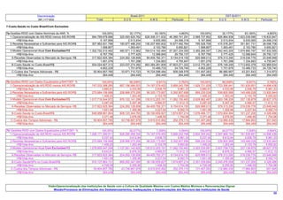 Discriminação                                                    Brasil-2011                                                           DST-Br2011
                       387,1171832                                Total              SUS                 AMS              Particular        Total          SUS           AMS             Particular

7-Custo-Saúde no Custo BrasilCom Exclusões:

7a-Gestões-RDID com Dados Nominais da ANS: %                          100,00%            32,177%             63,160%           4,663%         100,00%         32,177%         63,160%        4,663%
   1-Operacionalização de AIS.RDID menos AIS.ROR$             994.789.678.686    320.093.625.762     628.306.311.632   46.389.741.291   2.569.737.852     826.864.938   1.623.039.066   119.833.847
       >R$/Vida-Ano                                                  5.167,899          2.513,934           9.935,065       24.099,316       5.167,899       2.513,934       9.935,065    24.099,316
   2-Receitas Necessárias e Suficientes para AIS.ROR$         307.962.831.796    160.877.488.200     136.207.850.832   10.877.492.764     795.528.706     415.578.267     351.851.731    28.098.708
       >R$/Vida-Ano                                                  1.599,857          1.263,491           2.153,780        5.650,821       1.599,857       1.263,491       2.153,780     5.650,821
   3-Modelo Operacional-Atual Com ExclusõesR$               1.302.752.510.482    480.971.113.962     764.514.162.464   57.267.234.055   3.365.266.557   1.242.443.205   1.974.890.797   147.932.555
       >R$/Vida-Ano                                                  6.767,756          3.777,425          12.088,845       29.750,137       6.767,756       3.777,425      12.088,845    29.750,137
    A-Receitas Observadas no Mercado de Serviços- R$           317.822.825.384    224.262.128.858      84.405.782.371    9.154.914.155     820.999.013     579.313.290     218.036.776    23.648.948
       >R$/Vida-Ano                                                  1.651,079          1.761,298           1.334,663        4.755,947       1.651,079       1.761,298       1.334,663     4.755,947
    B-Custo-Saude no Custo-BrasilR$                           934.024.827.313    223.037.274.382     663.384.281.609   47.603.271.322   2.412.770.261     576.149.249   1.713.652.378   122.968.634
       >R$/Vida-Ano                                                  4.852,228          1.751,678          10.489,733       24.729,740       4.852,228       1.751,678      10.489,733    24.729,740
    C-Custos dos Tempos Adicionais - R$                         50.904.857.785     33.671.710.723      16.724.098.484      509.048.578     131.497.283      86.980.667      43.201.643     1.314.973
       >R$/Vida-Ano                                                    264,449            264,449             264,449          264,449         264,449         264,449         264,449       264,449

7b-Gestões-RDID com Dados Equalizados p/SIATOEF: %                    100,00%            89,308%              9,931%           0,762%         100,00%         89,308%         9,931%         0,762%
   1-Operacionalização de AIS.RDID menos AIS.ROR$             747.032.388.285    667.156.066.003      74.187.079.493    5.689.242.788   1.929.731.928   1.723.395.641    191.639.851     14.696.436
       >R$/Vida-Ano                                                   3.880,81           4.033,89            2.836,79         5.961,33        3.880,81        4.033,89       2.836,79       5.961,33
   2-Receitas Necessárias e Suficientes para AIS.ROR$         270.684.156.688    208.966.075.295      56.325.173.697    5.392.907.696     699.230.539     539.800.568    145.499.028     13.930.944
       >R$/Vida-Ano                                                   1.406,20           1.263,49            2.153,78         5.650,82        1.406,20        1.263,49       2.153,78       5.650,82
   3-Modelo Operacional-Atual Com ExclusõesR$               1.017.716.544.972    876.122.141.298     130.512.253.191   11.082.150.483   2.628.962.467   2.263.196.209    337.138.879     28.627.379
       >R$/Vida-Ano                                                   5.287,00           5.297,38            4.990,57        11.612,15        5.287,00        5.297,38       4.990,57      11.612,15
    A-Receitas Observadas no Mercado de Serviços- R$           317.822.825.384    224.262.128.858      84.405.782.371    9.154.914.155     820.999.013     579.313.290    218.036.776     23.648.948
       >R$/Vida-Ano                                                   1.651,08           1.355,98            3.227,54         9.592,74        1.651,08        1.355,98       3.227,54       9.592,74
    B-Custo-Saude no Custo-BrasilR$                           648.988.861.804    608.123.344.763      39.190.659.827    1.674.857.214   1.676.466.171   1.570.902.484    101.237.200      4.326.486
       >R$/Vida-Ano                                                   3.371,48           3.676,95            1.498,59         1.754,96        3.371,48        3.676,95       1.498,59       1.754,96
    C-Custos dos Tempos Adicionais - R$                         50.904.857.785     43.736.667.678       6.915.810.992      252.379.115     131.497.283     112.980.435     17.864.903        651.945
       >R$/Vida-Ano                                                    264,449            264,449             264,449          264,449         264,449         264,449        264,449        264,449

7b'-Gestões-RDID com Dados Equalizados p/SIATOEF: %                   100,00%             92,077%             7,359%           0,564%         100,00%         92,077%         7,359%         0,564%
   1-Operacionalização de AIS.RDID menos AIS.ROR$           1.008.171.390.611     928.295.068.330     74.187.079.493    5.689.242.788   2.604.305.452   2.397.969.164    191.639.851     14.696.436
       >R$/Vida-Ano                                                   5.237,42            5.612,84           2.836,79         5.961,33        5.237,42        5.612,84       2.836,79       5.961,33
   2-Receitas Necessárias e Suficientes para AIS.ROR$         270.684.156.688     208.966.075.295     56.325.173.697    5.392.907.696     699.230.539     539.800.568    145.499.028     13.930.944
       >R$/Vida-Ano                                                   1.406,20            1.263,49           2.153,78         5.650,82        1.406,20        1.263,49       2.153,78       5.650,82
   3-Modelo Operacional-Atual Com ExclusõesR$               1.278.855.547.299   1.137.261.143.625    130.512.253.191   11.082.150.483   3.303.535.991   2.937.769.732    337.138.879     28.627.379
       >R$/Vida-Ano                                                   6.643,61            6.876,33           4.990,57        11.612,15        6.643,61        6.876,33       4.990,57      11.612,15
    A-Receitas Observadas no Mercado de Serviços- R$           317.822.825.384     224.262.128.858     84.405.782.371    9.154.914.155     820.999.013     579.313.290    218.036.776     23.648.948
       >R$/Vida-Ano                                                   1.651,08            1.355,98           3.227,54         9.592,74        1.651,08        1.355,98       3.227,54       9.592,74
    B-Custo-SaudeSPe no Custo-BrasilR$                       910.127.864.131     869.262.347.090     39.190.659.827    1.674.857.214   2.351.039.694   2.245.476.008    101.237.200      4.326.486
       >R$/Vida-Ano                                                   4.728,08            5.255,90           1.498,59         1.754,96        4.728,08        5.255,90       1.498,59       1.754,96
    C-Custos dos Tempos Adicionais - R$                         50.904.857.785      43.736.667.678      6.915.810.992      252.379.115     131.497.283     112.980.435     17.864.903        651.945
       >R$/Vida-Ano                                                    264,449             264,449            264,449          264,449         264,449         264,449        264,449        264,449




                                VisãoOperacionalização das Instituições de Saúde com a Cultura de Qualidade Máxima com Custos Médios Mínimos e Remunerações Dignas
                                    MissãoProcessos de Eliminações dos Desbalanceamentos, Inadequações e Desarticulações dos Recursos das Instituições de Saúde
                                                                                                                                                                                                      25
 