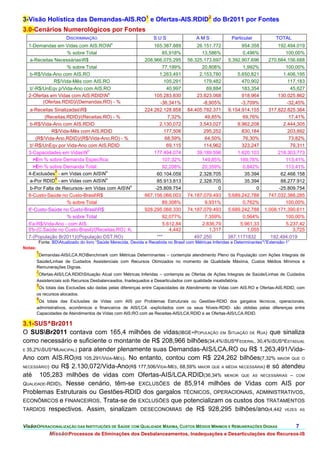 3-Visão Holística das Demandas-AIS.RO1 e Ofertas-AIS.RDID2 do Br2011 por Fontes
3.0-Cenários Numerológicos por Fontes
                       DISCRIMINAÇÃO                               SUS                  AMS               Particular             TOTAL
                                             o
  1-Demandas em Vidas com AIS.RON                                165.387.889           26.151.772            954.358            192.494.019
                   % sobre Total                                      85,918%             13,586%              0,496%               100,00%
  a-Receitas NecessáriasR$                                   208.966.075.295       56.325.173.697      5.392.907.696        270.684.156.688
                   % sobre Total                                      77,199%             20,808%              1,992%               100,00%
  b-R$/Vida-Ano com AIS.RO                                          1.263,491            2.153,780          5.650,821              1.406,195
              R$/Vida-Mês com AIS.RO                                   105,291             179,482            470,902                117,183
  b'-R$/UnEqv p/Vida-Ano com AIS.RO                                     40,997               69,884           183,354                  45,627
                                   o
  2-Ofertas em Vidas com AIS.RDIDN                               105.283.830           23.823.068            918.964            130.025.862
         (Ofertas.RDID)/(Demandas.RO) - %                            -36,341%              -8,905%            -3,709%                -32,45%
  a-Receitas SinalizadasR$                                   224.262.128.858       84.405.782.371      9.154.914.155        317.822.825.384
         (Receitas.RDID)/(Receitas.RO) - %                              7,32%               49,85%             69,76%                 17,41%
  b-R$/Vida-Ano com AIS.RDID                                        2.130,072            3.543,027          9.962,208              2.444,305
            R$/Vida-Mês com AIS.RDID                                   177,506             295,252            830,184                203,692
     (R$/Vida-Ano.RDID)/(R$/Vida-Ano.RO) - %                           68,59%               64,50%             76,30%                 73,82%
  b'-R$/UnEqv por Vida-Ano com AIS.RDID                                 69,115             114,962            323,247                  79,311
                            o
  3-Capacidades em VidasN                                        177.494.074           39.189.596          1.620.103            218.303.773
    >Em % sobre Demanda Específica:                                   107,32%             149,85%            169,76%                113,41%
    >Em % sobre Demanda Total:                                        92,208%             20,359%              0,842%               113,41%
             3                      o
  4-Exclusões - em Vidas com AISN                                 60.104.059            2.328.705              35.394            62.468.158
             4                      o
  a-Por RDID - em Vidas com AISN                                  85.913.813            2.328.705              35.394            88.277.912
                                                       o
  b-Por Falta de Recursos- em Vidas com AISN                     -25.809.754                     0                  0           -25.809.754
  6-Custo-Saúde no Custo-BrasilR$                            667.156.066.003       74.187.079.493      5.689.242.788        747.032.388.285
                   % sobre Total                                      89,308%               9,931%             0,762%               100,00%
  6'-Custo-Saúde no Custo-BrasilR$                           928.295.068.330       74.187.079.493      5.689.242.788      1.008.171.390.611
                   % sobre Total                                      92,077%               7,359%             0,564%               100,00%
  6'a-R$/Vida-Ano - com AIS                                           5.612,84            2.836,79           5.961,33               5.237,42
  6'b-(C.Saúde no Custo-Brasil)/(Receitas.RO): Ki                        4,442                1,317              1,055                  3,725
  7-(População Br2011)/(População DST.RO)                          ***                 497.250          387,1171832           192.494.019
         Fonte: BDAtualizado do livro “Saúde Merecida, Devida e Recebida no Brasil com Métricas Inferidas e Determinantes””Extensão-1”
Notas:
         1
          Demandas-AIS/LCA.ROBenchmark com Métricas Determinantes – contempla atendimento Pleno da População com Ações Integrais de
         Saúde/Linhas de Cuidados Assistenciais com Recursos Otimizados no momento de Qualidade Máxima, Custos Médios Mínimos e
         Remunerações Dignas.
         2
          Ofertas-AIS/LCA.RDIDSituação Atual com Métricas Inferidas – contempla as Ofertas de Ações Integrais de Saúde/Linhas de Cuidados
         Assistenciais sob Recursos Desbalanceados, Inadequados e Desarticulados com qualidade insatisfatória.
         3
          Os totais das Exclusões são dadas pelas diferenças entre Capacidades de Atendimento de Vidas com AIS.RO e Ofertas-AIS.RDID, com
         os recursos alocados.
         4
          Os totais das Exclusões de Vidas com AIS por Problemas Estruturais ou Gestões-RDID dos gargalos técnicos, operacionais,
         administrativos, econômicos e financeiros de AIS/LCA -explicitados com os seus Níveis-RDID- são obtidas pelas diferenças entre
         Capacidades de Atendimentos de Vidas com AIS;RO com as Receitas-AIS/LCA.RDID e as Ofertas-AIS/LCA.RDID.

3.1-SUS^Br2011
O SUSBr2011 contava com 165,4 milhões de vidas(IBGE+POPULAÇÃO EM SITUAÇÃO DE RUA) que sinaliza
como necessário e suficiente o montante de R$ 208,966 bilhões(34,4%SUS^FEDERAL, 30,4%SUS^ESTADUAL
E 35,2%SUS^MUNICIPAL) para atender plenamente suas Demandas-AIS/LCA.RO ou R$ 1.263,491/Vida-

Ano com AIS.RO(R$ 105,291/VIDA-MÊS). No entanto, contou com R$ 224,262 bilhões(7,32% MAIOR QUE O
NECESSÁRIO) ou R$ 2.130,072/Vida-Ano(R$ 177,506/VIDA-MÊS, 68,59% MAIOR QUE A MÉDIA NECESSÁRIA) e só atendeu

até 105,283 milhões de vidas com Ofertas-AIS/LCA.RDID(36,34% MENOR QUE AS NECESSÁRIAS – COM
QUALIDADE-RDID). Nesse cenário, têm-se EXCLUSÕES de 85,914 milhões de Vidas com AIS por
Problemas Estruturais ou Gestões-RDID dos gargalos TÉCNICOS, OPERACIONAIS, ADMINISTRATIVOS,
ECONÔMICOS e FINANCEIROS. Trata-se de EXCLUSÕES que potencializam os custos dos TRATAMENTOS
TARDIOS respectivos. Assim, sinalizam DESECONOMIAS de R$ 928,295 bilhões/ano(4,442 VEZES AS


VisãoOPERACIONALIZAÇÃO DAS INSTITUIÇÕES DE SAÚDE COM QUALIDADE MÁXIMA, CUSTOS MÉDIOS MÍNIMOS E REMUNERAÇÕES DIGNAS                        7.
               MissãoProcessos de Eliminações dos Desbalanceamentos, Inadequações e Desarticulações dos Recursos-IS
 