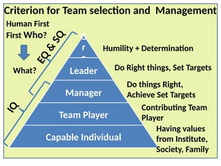 G
r
e
a
t
Leader
Manager
Team Player
Capable Individual
Humility + Determination
Do Right things, Set Targets
Do things Right,
Achieve Set Targets
Contributing Team
Player
Having values
from Institute,
Society, Family
Human First
First Who?
What?
I
Q
E
Q
&
S
Q
Criterion for Team selection and Management
 