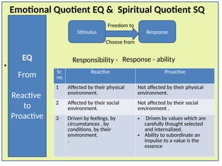 • looks
•
•
1.
Emotional Quotient EQ & Spiritual Quotient SQ
Stimulus Response
Freedom to
Choose from
EQ
From
Reactive
to
Proactive
Responsibility - Response - ability
Sr.
no
Reactive Proactive
1 Affected by their physical
environment.
Not affected by their physical
environment.
2 Affected by their social
environment.
Not affected by their social
environment .
3 Driven by feelings, by
circumstances , by
conditions, by their
environment.
.
• Driven by values which are
carefully thought selected
and internalized.
• Ability to subordinate an
impulse to a value is the
essence
 