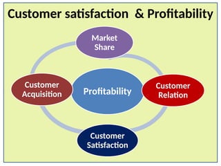 Profitability
Market
Share
Customer
Relation
Customer
Satisfaction
Customer
Acquisition
Customer satisfaction & Profitability
 