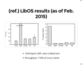 5 . 7
5 . 8
(ref.) LibOS results (as of Feb.
2015)
1024 bytes UDP, own-crafted tool
throughput: <10% of Linux native
 