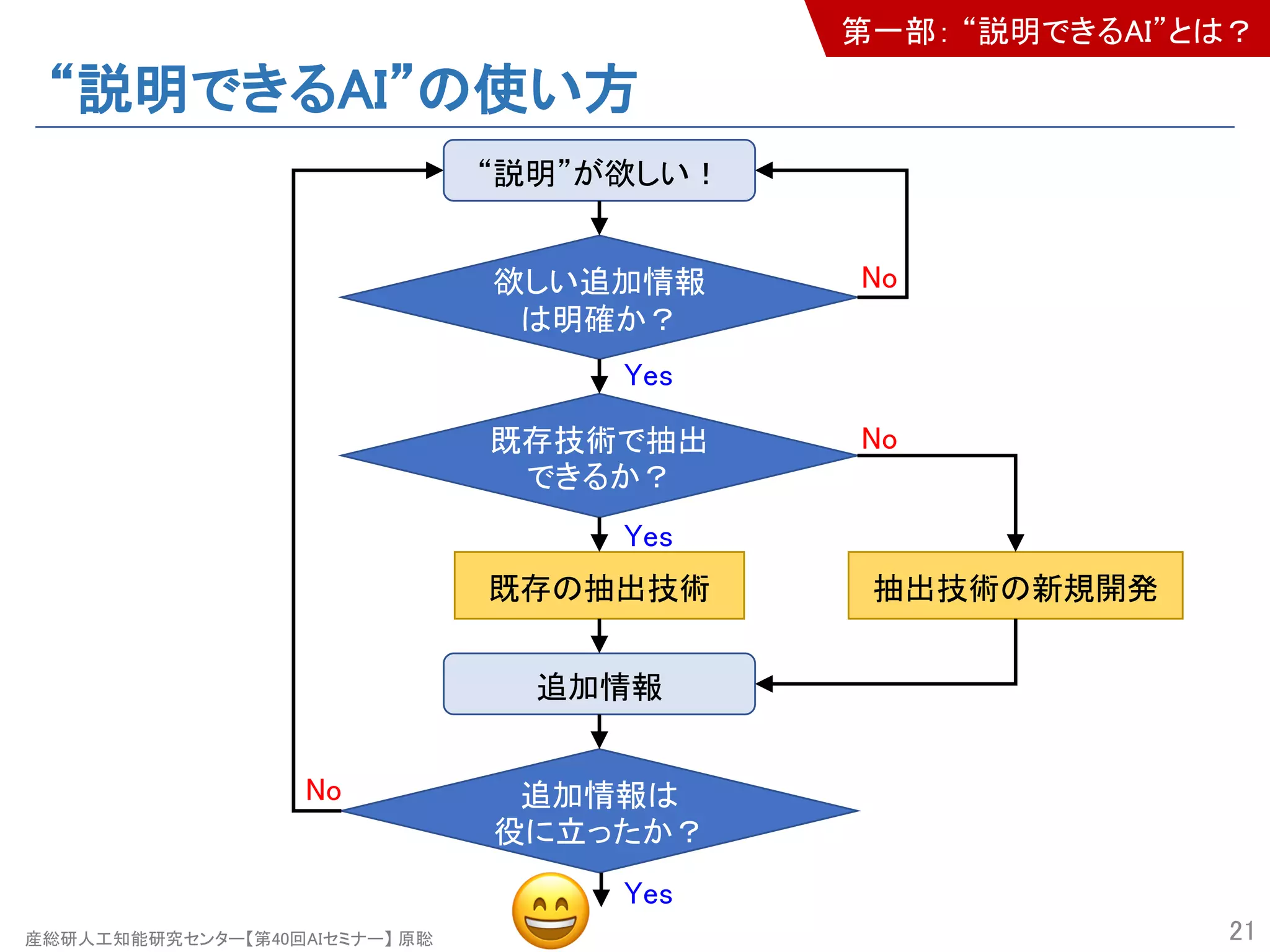 産総研人工知能研究センター【第40回AIセミナー】 原聡
“説明できるAI”の使い方
21
欲しい追加情報
は明確か？
既存技術で抽出
できるか？
既存の抽出技術
追加情報は
役に立ったか？
抽出技術の新規開発
“説明”が欲しい！
追加情報
Yes
Yes
Yes
No
No
No
!
第一部： “説明できるAI”とは？
 
