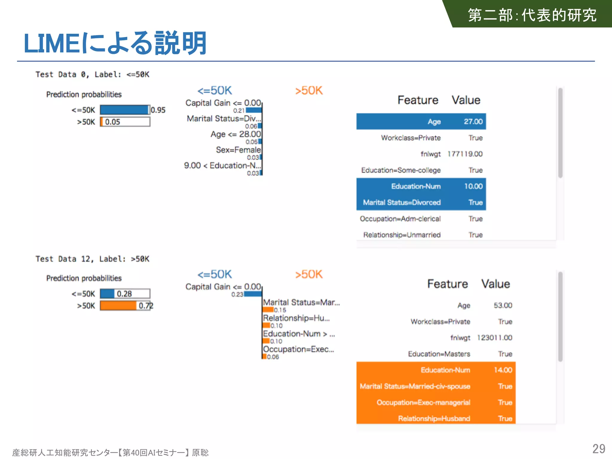 産総研人工知能研究センター【第40回AIセミナー】 原聡
LIMEによる説明
29
第二部：代表的研究
 