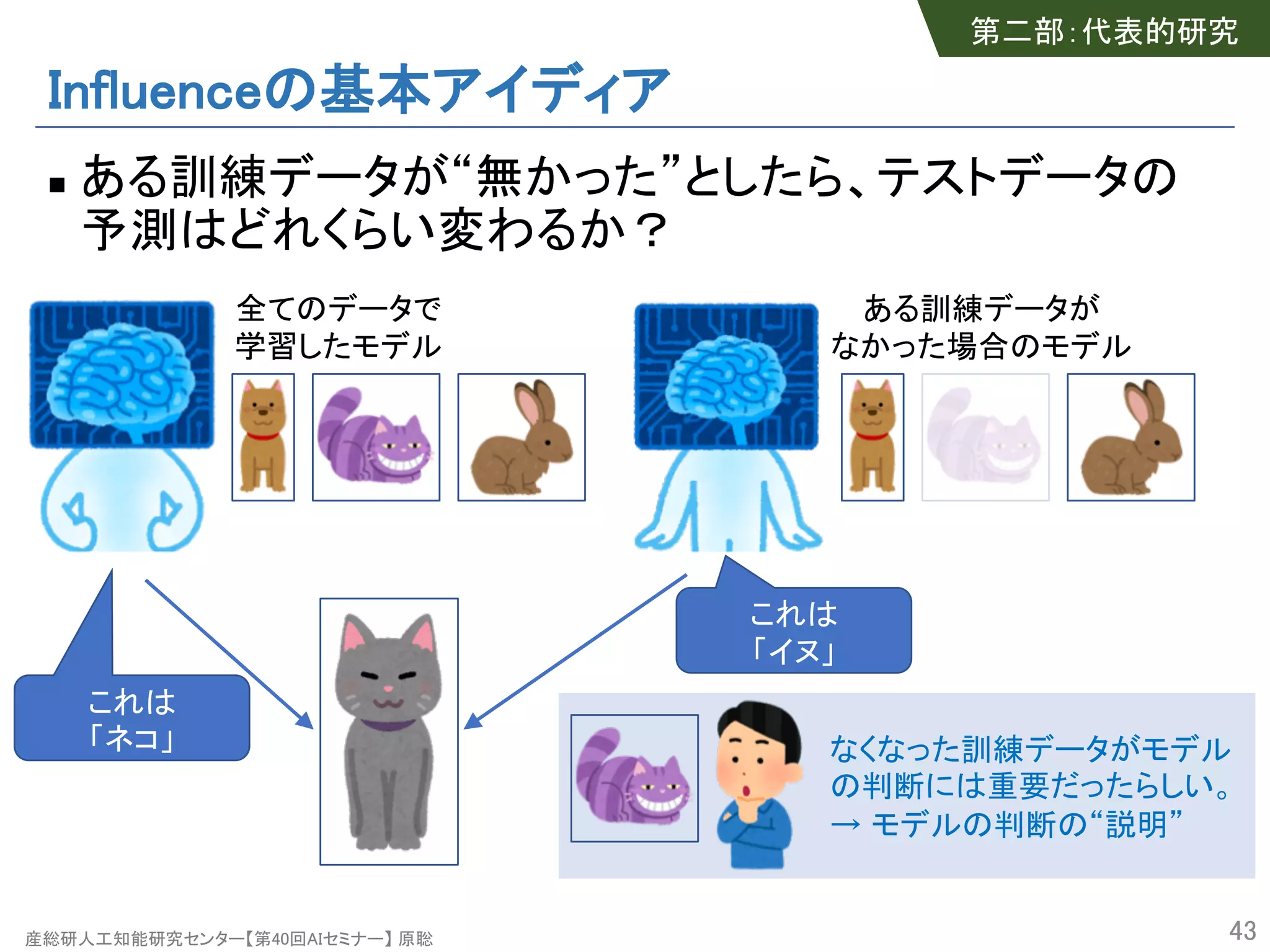 産総研人工知能研究センター【第40回AIセミナー】 原聡
Influenceの基本アイディア
n ある訓練データが“無かった”としたら、テストデータの
予測はどれくらい変わるか？
43
これは
「ネコ」
これは
「イヌ」
全てのデータで
学習したモデル
ある訓練データが
なかった場合のモデル
なくなった訓練データがモデル
の判断には重要だったらしい。
→ モデルの判断の“説明”
第二部：代表的研究
 