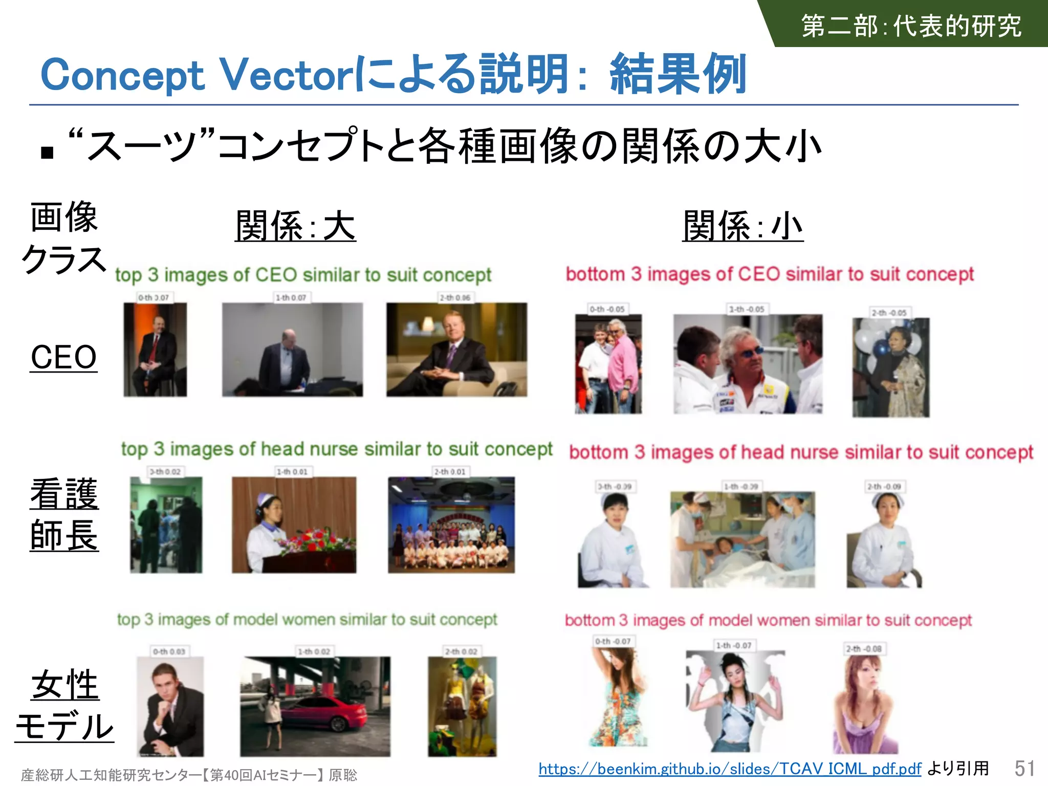 産総研人工知能研究センター【第40回AIセミナー】 原聡
Concept Vectorによる説明： 結果例
n “スーツ”コンセプトと各種画像の関係の大小
51
関係：大 関係：小画像
クラス
CEO
看護
師長
女性
モデル
第二部：代表的研究
https://beenkim.github.io/slides/TCAV_ICML_pdf.pdf より引用産総研人工知能研究センター【第40回AIセミナー】 原聡
 