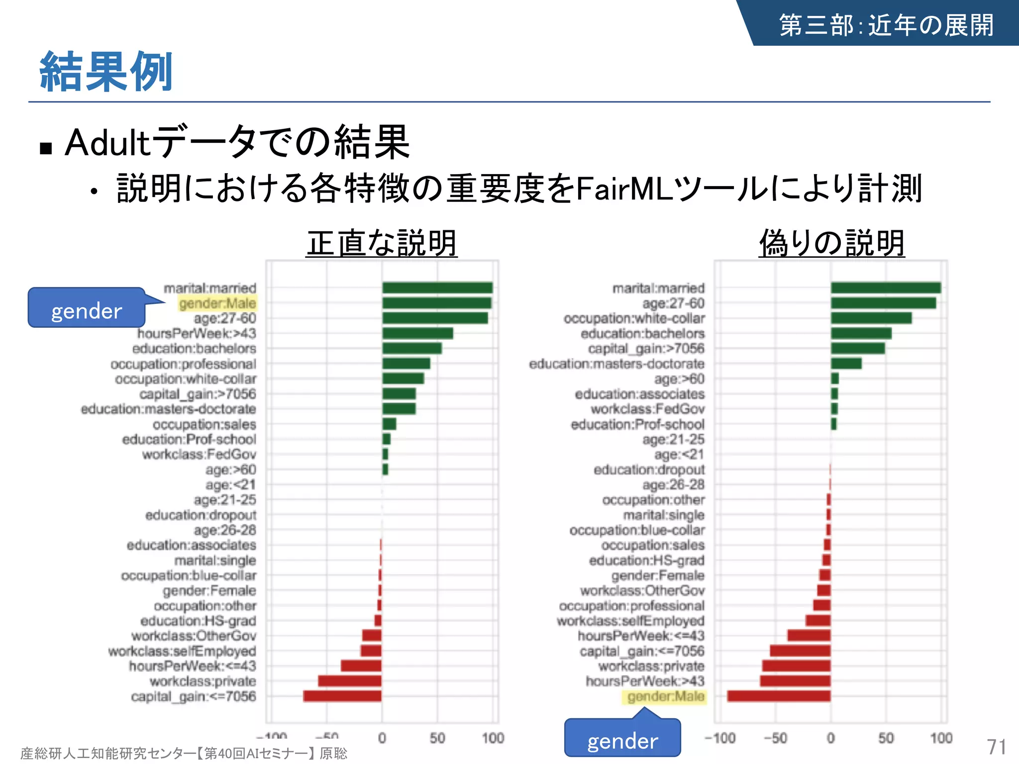 産総研人工知能研究センター【第40回AIセミナー】 原聡
結果例
n Adultデータでの結果
• 説明における各特徴の重要度をFairMLツールにより計測
71
正直な説明 偽りの説明
gender
gender
第三部：近年の展開
産総研人工知能研究センター【第40回AIセミナー】 原聡
 