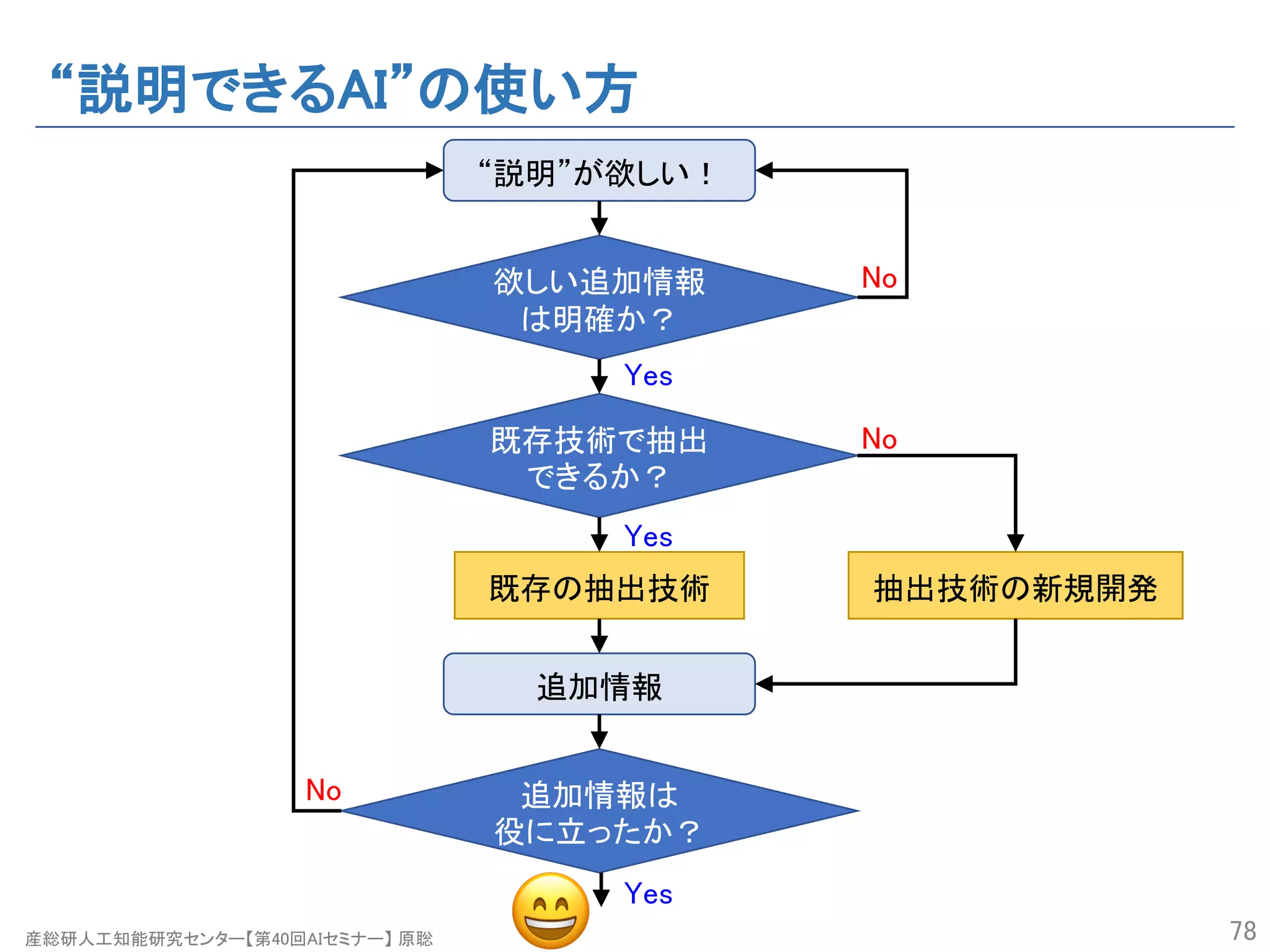 産総研人工知能研究センター【第40回AIセミナー】 原聡
“説明できるAI”の使い方
78
欲しい追加情報
は明確か？
既存技術で抽出
できるか？
既存の抽出技術
追加情報は
役に立ったか？
抽出技術の新規開発
“説明”が欲しい！
追加情報
Yes
Yes
Yes
No
No
No
!
 