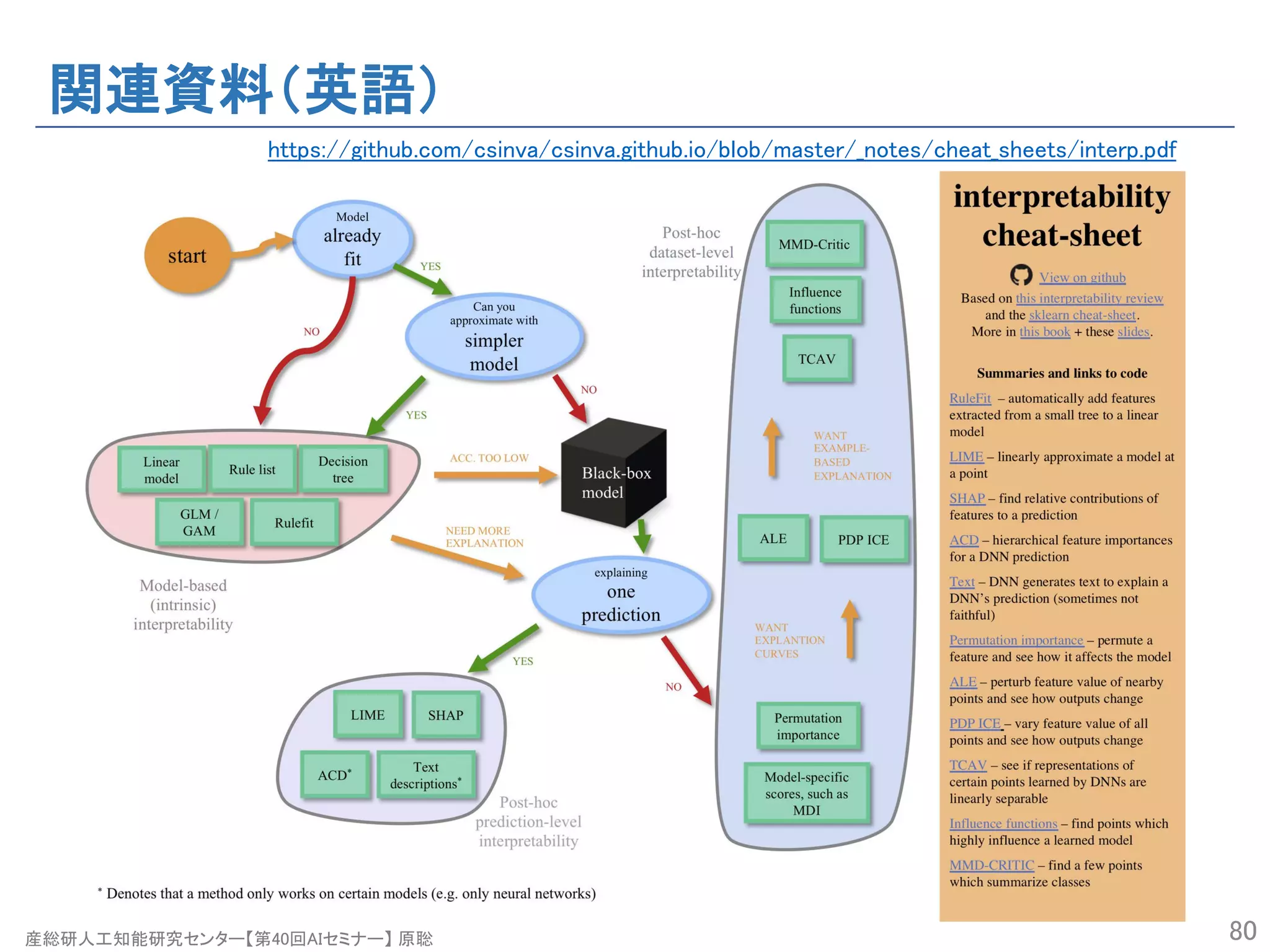 産総研人工知能研究センター【第40回AIセミナー】 原聡
関連資料（英語）
80
https://github.com/csinva/csinva.github.io/blob/master/_notes/cheat_sheets/interp.pdf
 