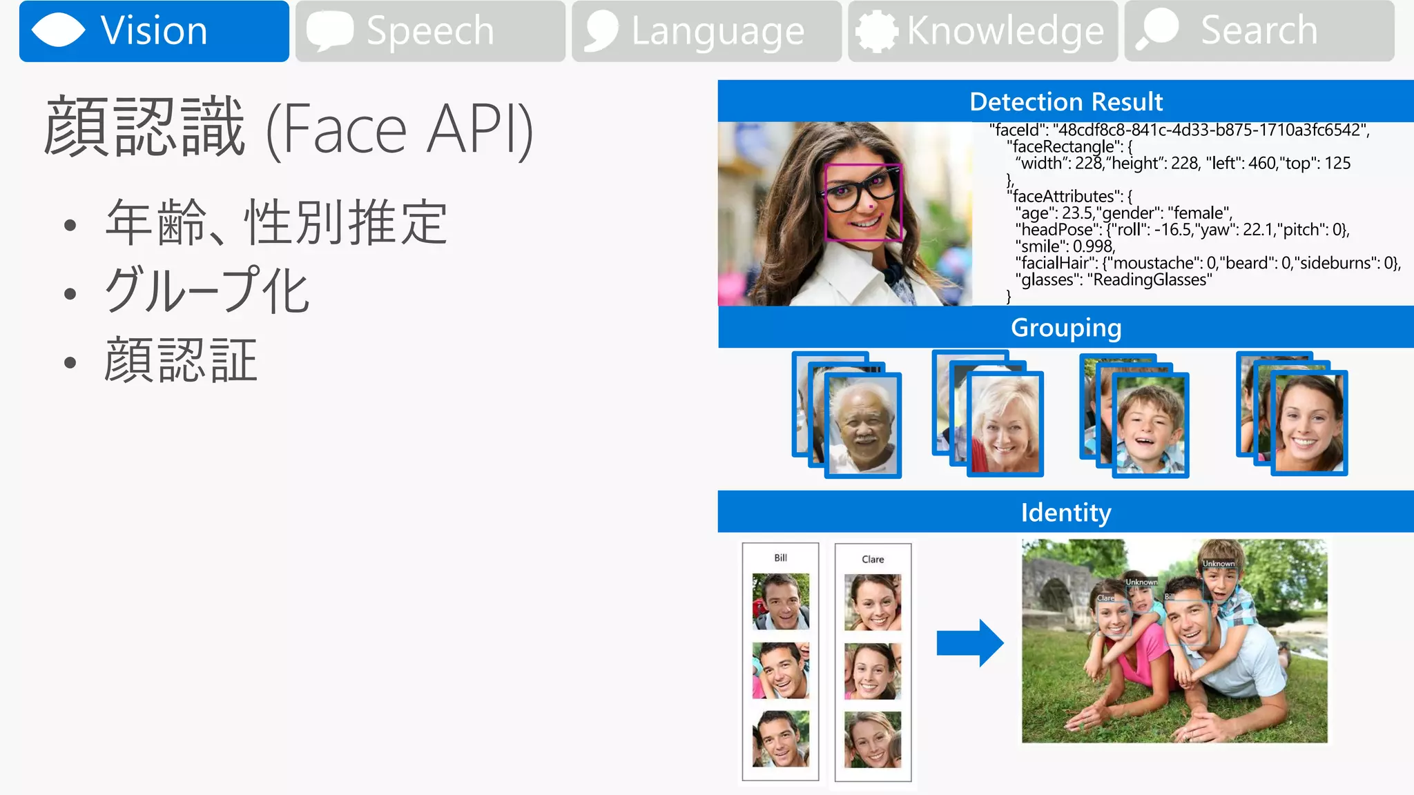 "faceId": "48cdf8c8-841c-4d33-b875-1710a3fc6542",
"faceRectangle": {
“width”: 228,“height”: 228, "left": 460,"top": 125
},
"faceAttributes": {
"age": 23.5,"gender": "female",
"headPose": {"roll": -16.5,"yaw": 22.1,"pitch": 0},
"smile": 0.998,
"facialHair": {"moustache": 0,"beard": 0,"sideburns": 0},
"glasses": "ReadingGlasses"
}
Detection Result
Grouping
Identity
SearchVision Speech Language Knowledge
 
