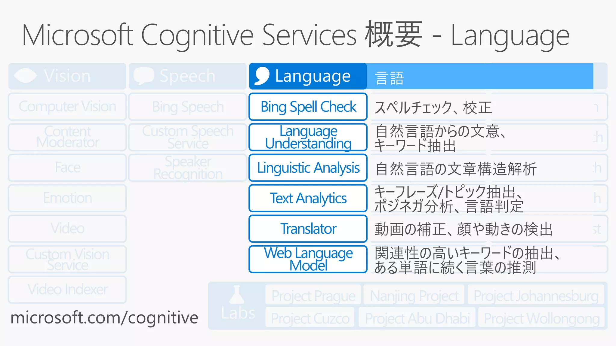 Labs
Bing Web Search
Bing Autosuggest
Bing ImageSearch
Bing Video Search
Bing NewsSearch
Bing Custom
Search
Search
Computer Vision
Emotion
Face
Video
Video Indexer
Custom Vision
Service
Vision
Bing Speech
Custom Speech
Service
Speaker
Recognition
Speech
Academic
Knowledge
Entity Linking
Knowledge
Exploration
QnA Maker
Recommendations
Custom Decision
Service
Knowledge
Content
Moderator
ProjectPrague Nanjing Project ProjectJohannesburg
ProjectCuzco ProjectAbu Dhabi ProjectWollongong
言語
microsoft.com/cognitive
Translator
Bing Spell Check
Linguistic Analysis
Language
Understanding
TextAnalytics
Web Language
Model
Language
 