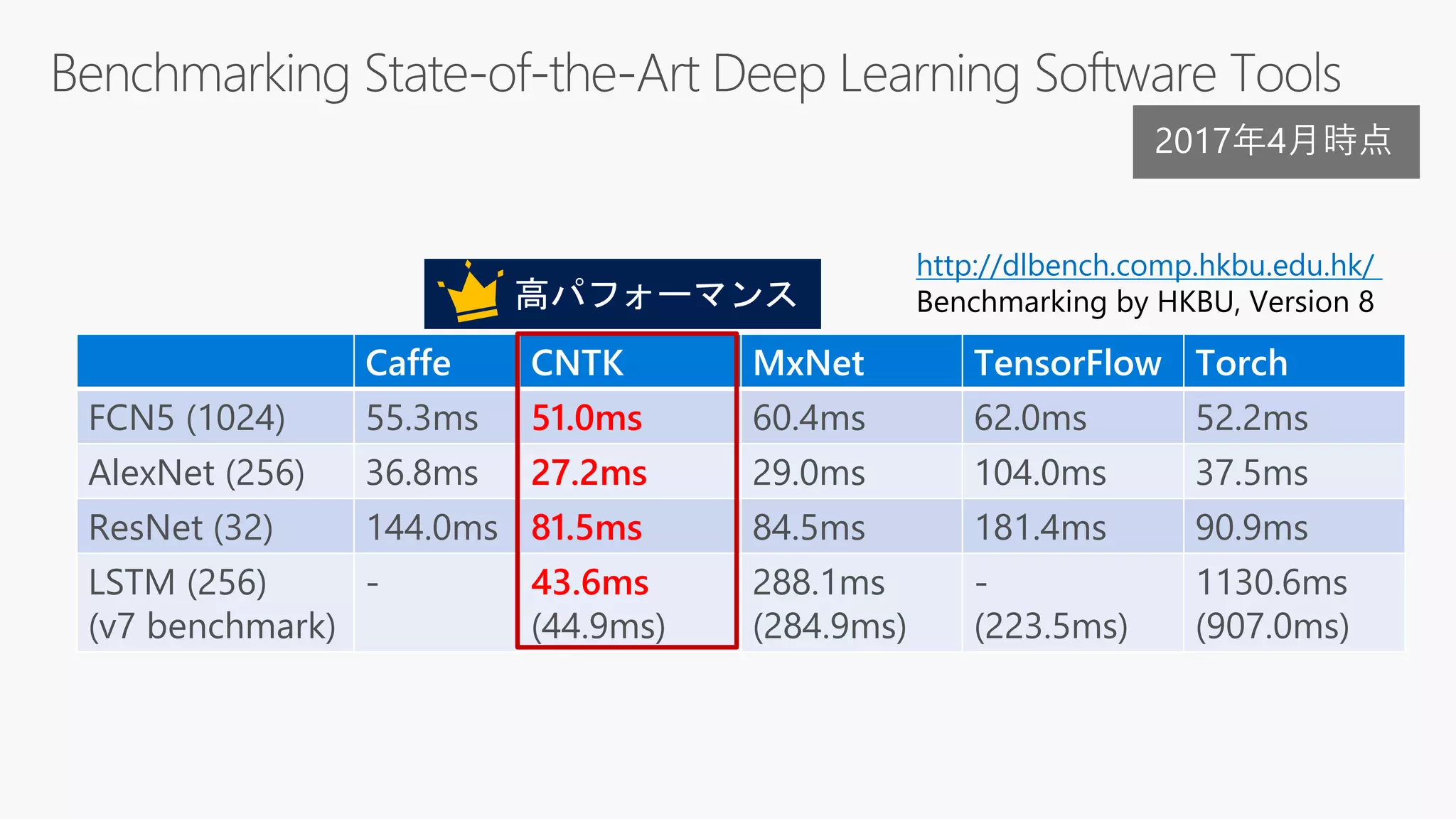 Caffe CNTK MxNet TensorFlow Torch
FCN5 (1024) 55.3ms 51.0ms 60.4ms 62.0ms 52.2ms
AlexNet (256) 36.8ms 27.2ms 29.0ms 104.0ms 37.5ms
ResNet (32) 144.0ms 81.5ms 84.5ms 181.4ms 90.9ms
LSTM (256)
(v7 benchmark)
- 43.6ms
(44.9ms)
288.1ms
(284.9ms)
-
(223.5ms)
1130.6ms
(907.0ms)
http://dlbench.comp.hkbu.edu.hk/
Benchmarking by HKBU, Version 8
2017年4月時点
 