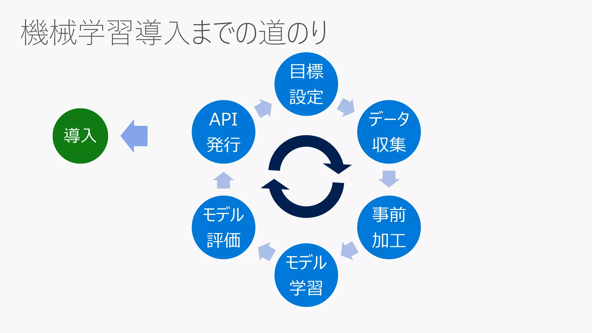目標
設定
データ
収集
事前
加工
モデル
学習
モデル
評価
API
発行
導入
 