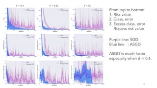 18
From top to bottom:
1. Risk value
2. Class. error
3. Excess class. error
/Excess risk value
Purple line: SGD
Blue line : ASGD
ASGD is much faster
especially when 𝛿 = 0.4.
 