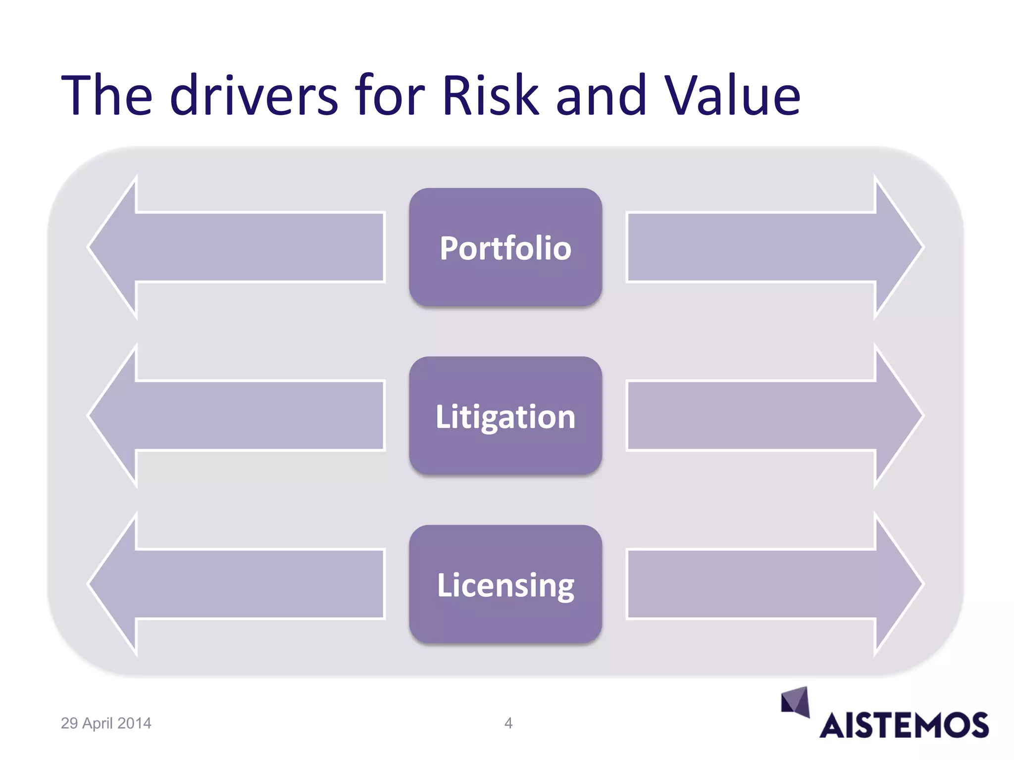 The drivers for Risk and Value
Portfolio
Litigation
Licensing
429 April 2014
 