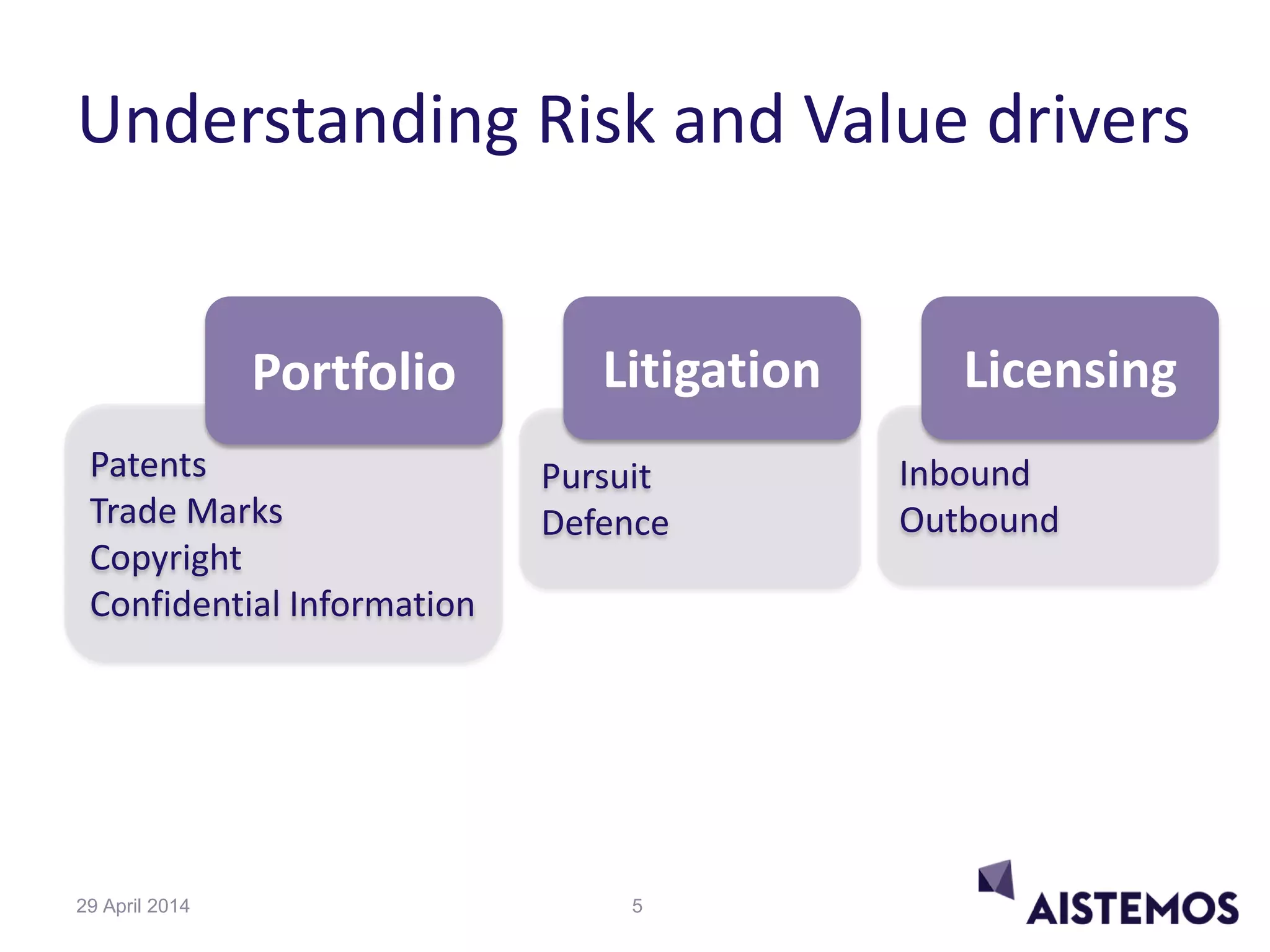 Understanding Risk and Value drivers
Patents
Trade Marks
Copyright
Confidential Information
Portfolio
Inbound
Outbound
Licensing
Pursuit
Defence
Litigation
529 April 2014
 
