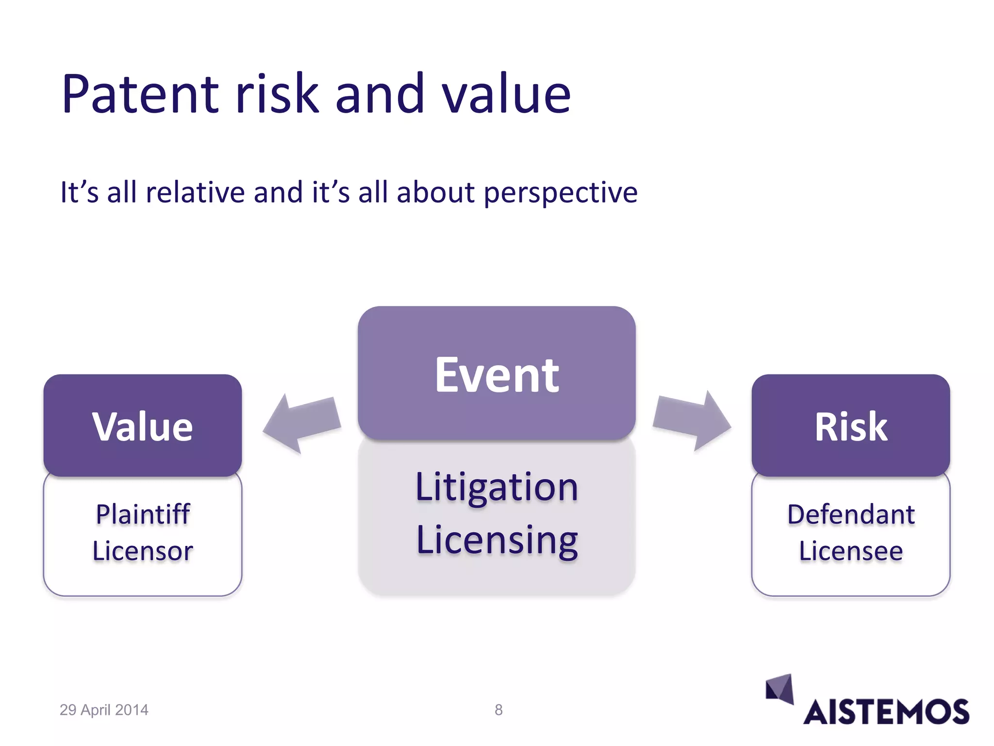 Patent risk and value
It’s all relative and it’s all about perspective
Plaintiff
Licensor
Value
Litigation
Licensing
Event
Defendant
Licensee
Risk
829 April 2014
 