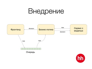 Внедрение
Фронтенд Бизнес-логика
Сервис с
моделью
Очередь
new new
new
decision
decision
 