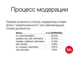 Процесс модерации
Помимо конечного статуса, модераторы ставят
флаги “незаполненности” (нет рекомендаций,
плохая должность)
Флаги % из APPROVED
no_recommendation 52.21%
careless_key_skill_information 18.72%
careless_additional_information 11.54%
bad_function 5.96%
no_company_description 4.97%
bad_education 3.02%
 