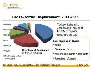 Dr. Claire Healy, Research Officer, Anti-Trafficking Programme 6 June 2016
Cross-Border Displacement, 2011-2015
Turkey, Le...