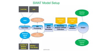 07/09/2025 10
SWAT Model Setup
AISTMI-2025
 
