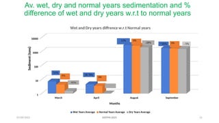 07/09/2025 21
Av. wet, dry and normal years sedimentation and %
difference of wet and dry years w.r.t to normal years
March April August September
1
10
100
1000
10000
Wet and Dry years diffrence w.r.t Normal years
Wet Years Average Normal Years Average Dry Years Average
Months
Sediment
(tons)
51%
-108%
-95%
28.78%
12%
7.85%
-28% - 5%
0%
0%
0%
0%
AISTMI-2025
 