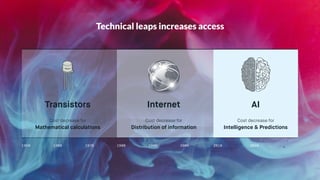 Peltarion - the operational AI platform
Technical leaps increases access
Internet
Cost decrease for 
Distribution of information
AI
1950 1960 1970 1980 1990 2000 2010
Transistors
Cost decrease for 
Mathematical calculations
Cost decrease for 
Intelligence & Predictions
2020
 