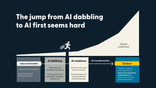 AI dabbling
Limited to human cognition.
Speed of innovation
decrease with size.
Digital services.
Standalone AI projects.
Training experts in AI 
(developers, engineers,
analysts, etc)
AI transformation
Possible to apply AI
across business to
unlock new conclusions
and predictions for
business, service and
product innovation.
ANALOGUE BUSINESS "AI first”
Access to structured
data across silos.
Understanding of AI
across leadership
and all employees.
AI readiness
The jump from AI dabbling
to AI first seems hard
Value
creation
 