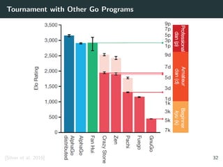 Tournament with Other Go Programs
[Silver et al. 2016] 32
 
